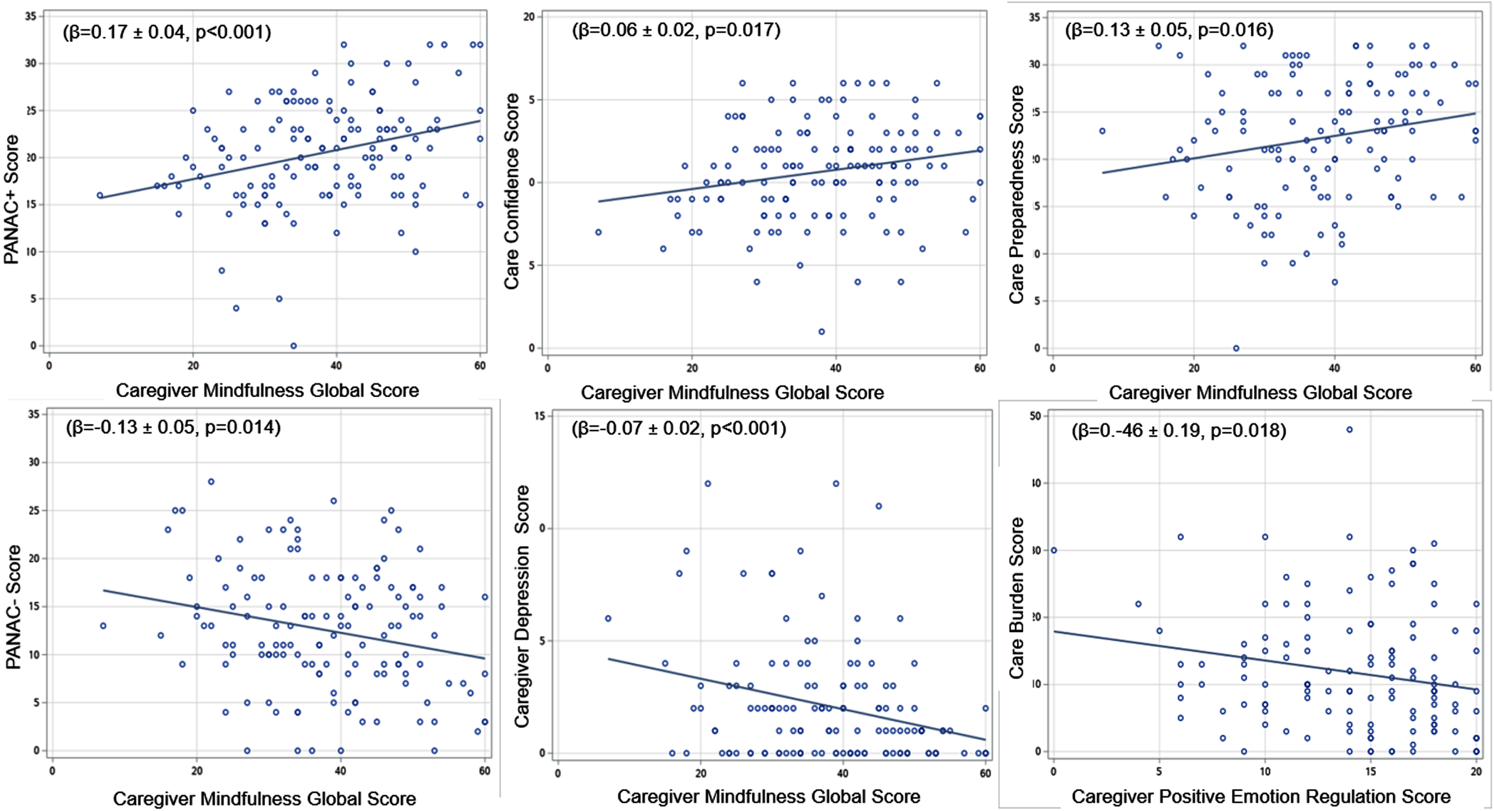 Correlations between caregiver mindfulness and caregiver outcomes.