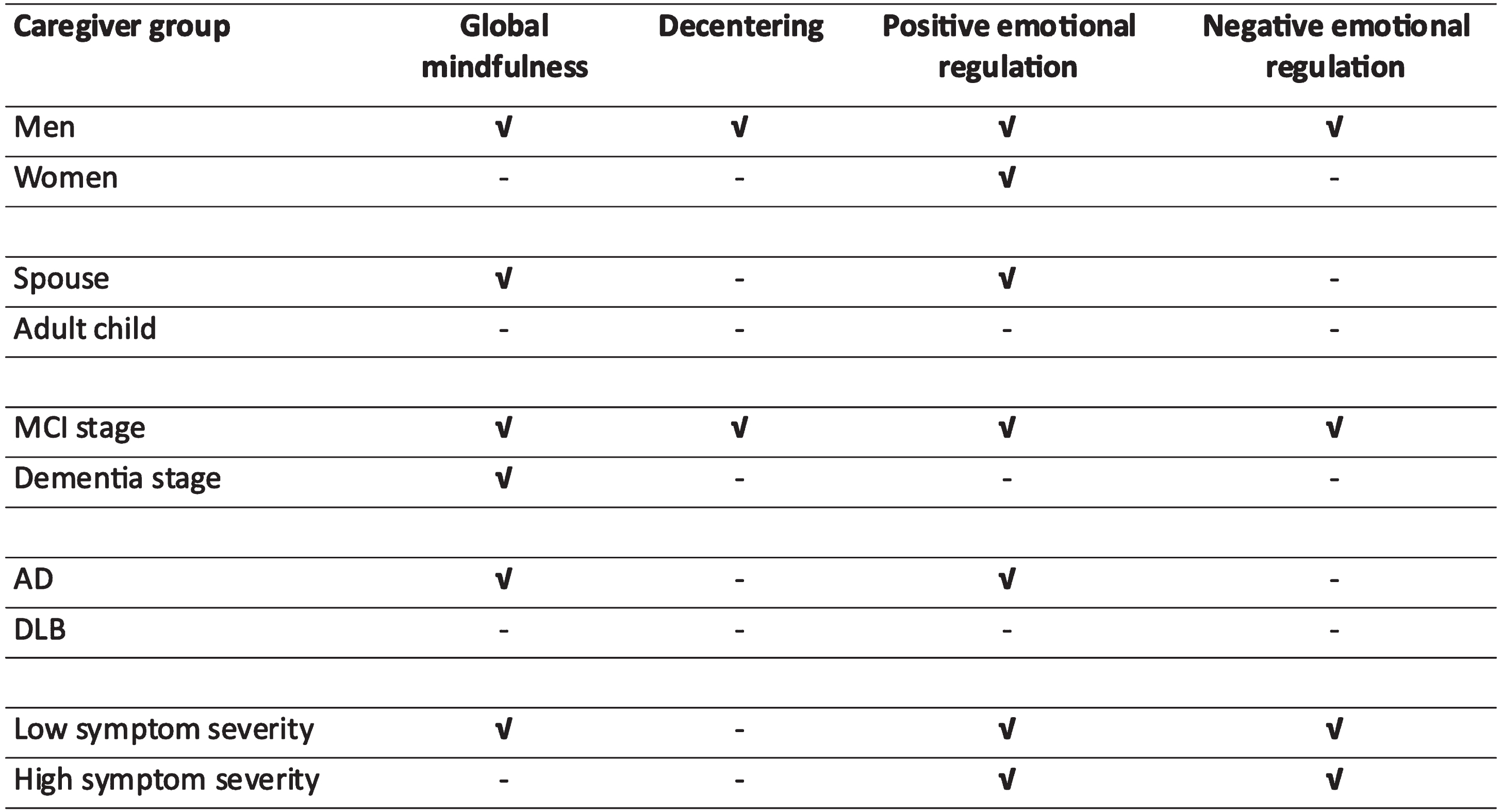 Significant relationships between mindfulness measures and caregiver outcomes across caregiver groups. Groups are based on caregiver and patient characteristics. Significance based on at least 2 out of 5 outcomes being significantly related to each mindfulness measure at p < 0.05; MS = marginal significance (1 out of 5 outcomes significant).