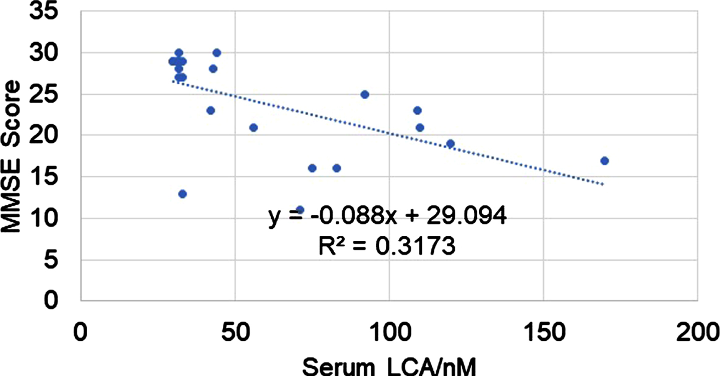 Serum lithocholic acid (LCA) levels versus MMSE score (n = 23), population includes healthy subjects, subjects with mild cognitive impairment and patients with AD, suggesting that generally MMSE levels tend to decrease by increasing serum LCA levels. Raw data was obtained from Marksteiner et al. (2018) [39]. Further studies are required to demonstrate this in larger populations.