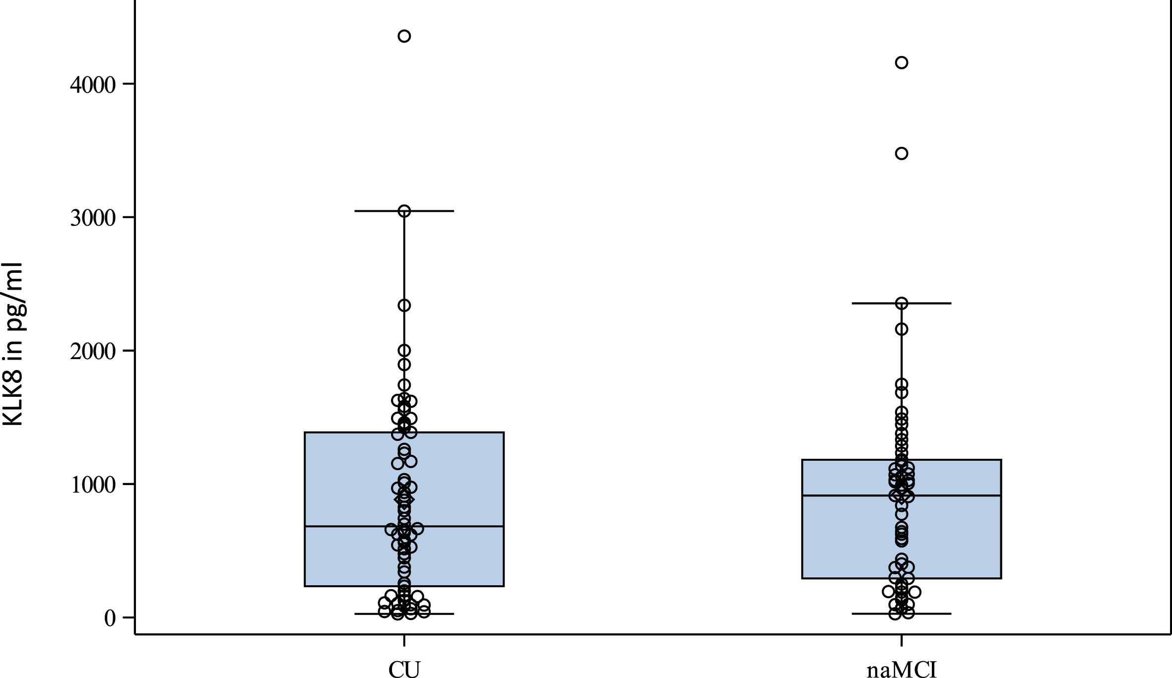 Distribution of KLK8 in pg/ml at T2 according to cognitive status. CU, cognitively unimpaired; KLK8, kallikrein-8; naMCI, non-amnestic mild cognitive impairment; T2, second follow-up visit.