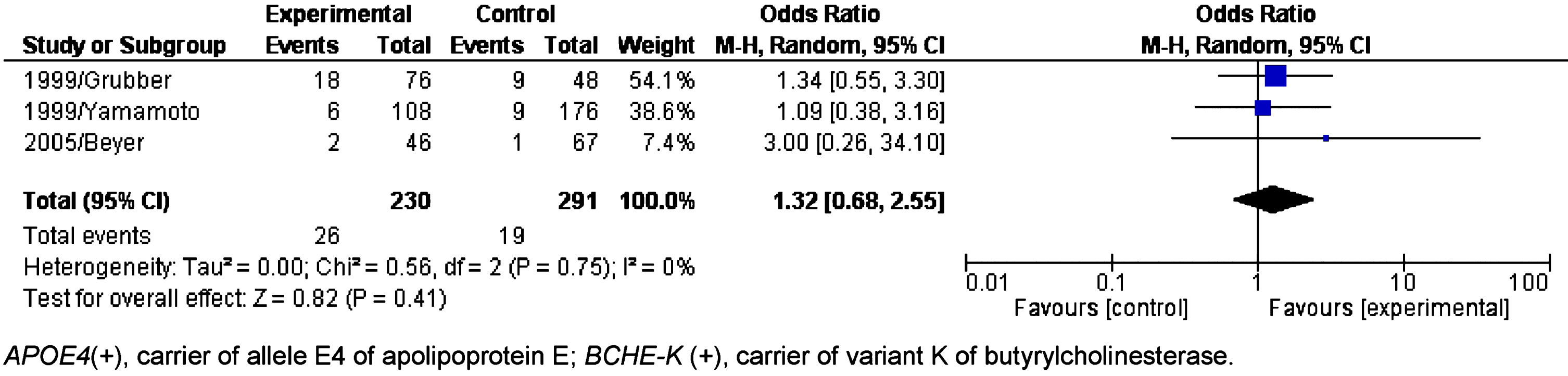 Forest plot of the comparison between people APOE4(+)/BCHE-K(+) with Alzheimer’s disease and control in the population younger than 65 years old.