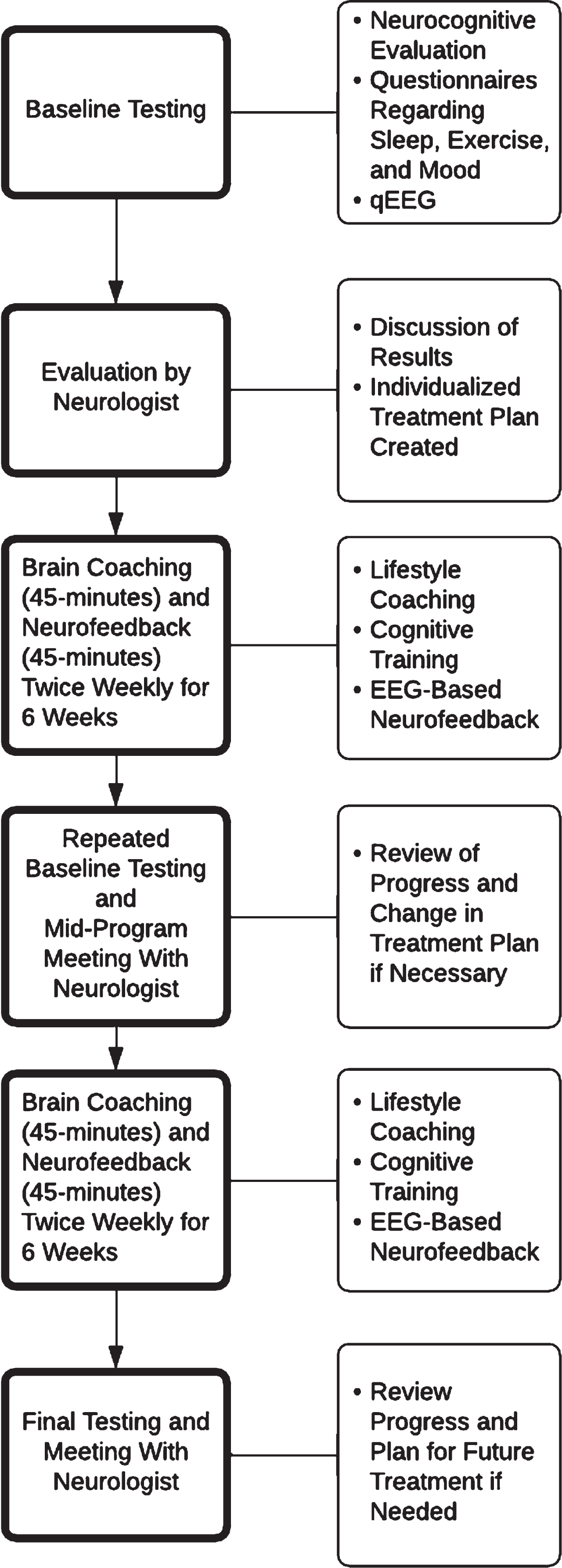 Flowchart showing the sequence of steps for patients who complete the NeuroGrow Brain Fitness Program.