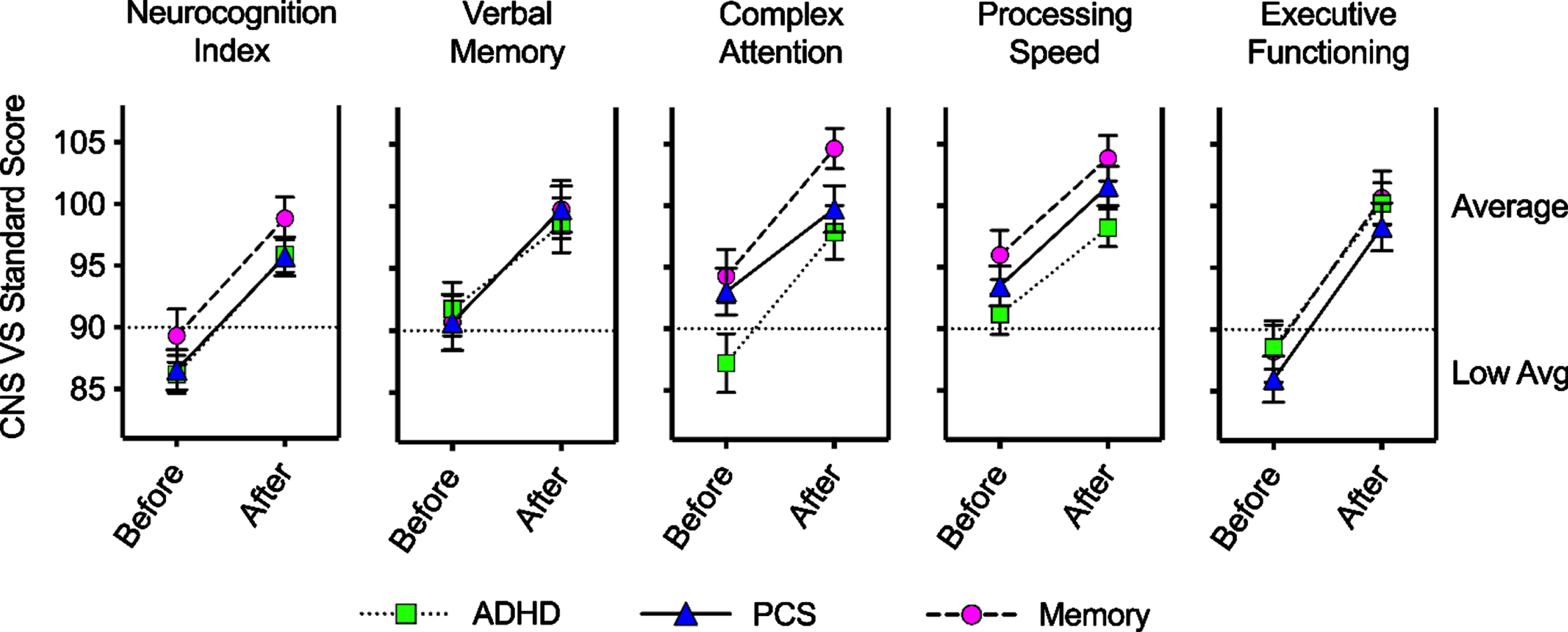 Mean CNS VS domain scores before and after treatment. For patients in the ADHD, PCS, and memory diagnosis groups, mean test scores are shown before and after the brain fitness program (error bars are standard error of the mean). For all these domains, an increase in score indicates improvement. In all cases except for the ADHD group Verbal Memory domain, the mean change in score from pre- to post-program (Table 2) was a significant increase (improvement).