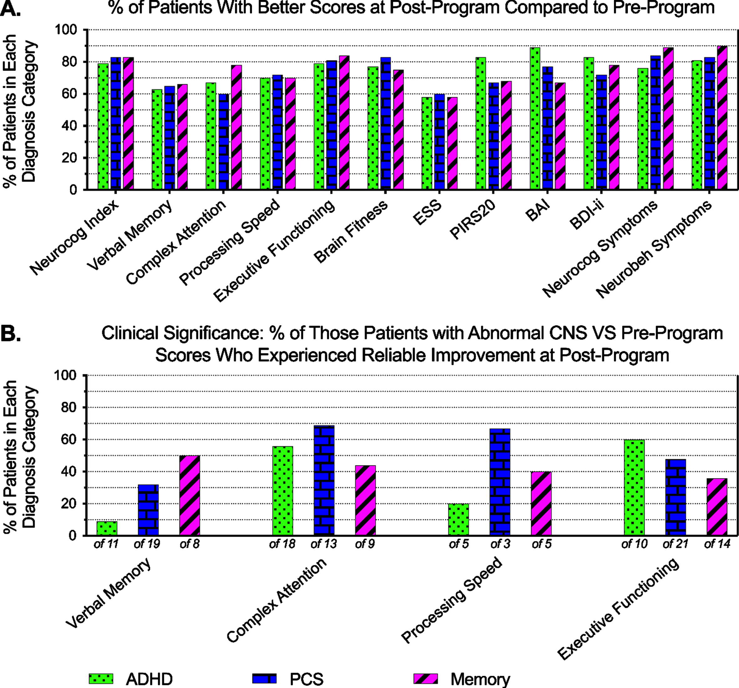 Score changes by diagnosis category. A) Percent of patients in the ADHD, PCS, or memory loss groups whose post-program scores were “better” (in the direction of improvement according to each specific test) than their pre-program test scores. B) Percent of patients who scored less than 70 on their baseline test who improved by at least the RCI. These patients can be considered to have experienced reliable change of clinical importance. Below each bar, the number of patients in that diagnosis category who scored below 70 on the pre-program test is written.
