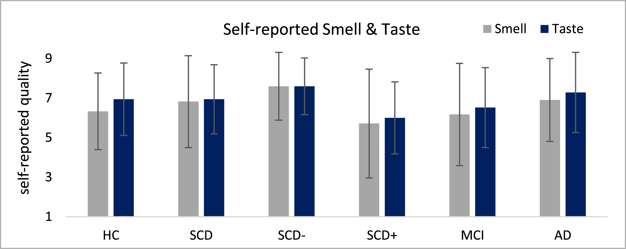 Self-rating of smell and taste quality depicted on a 1–10 Likert-Scale where 1 is not present and 10 very good.