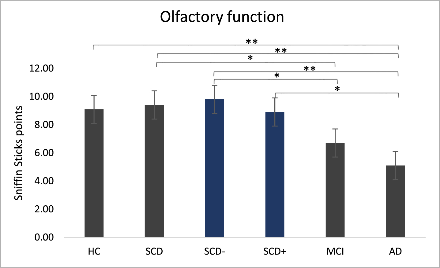 Olfactory function. Sniffin’ Sticks performance in main groups and subgroups measured with Sniffin’ sticks test. Kruskal-Wallis were run separately for main group analysis (HC, SCD, MCI, AD) and for sub group analysis (SCD–, SCD+ added).  **p < 0.001,  *p < 0.05.