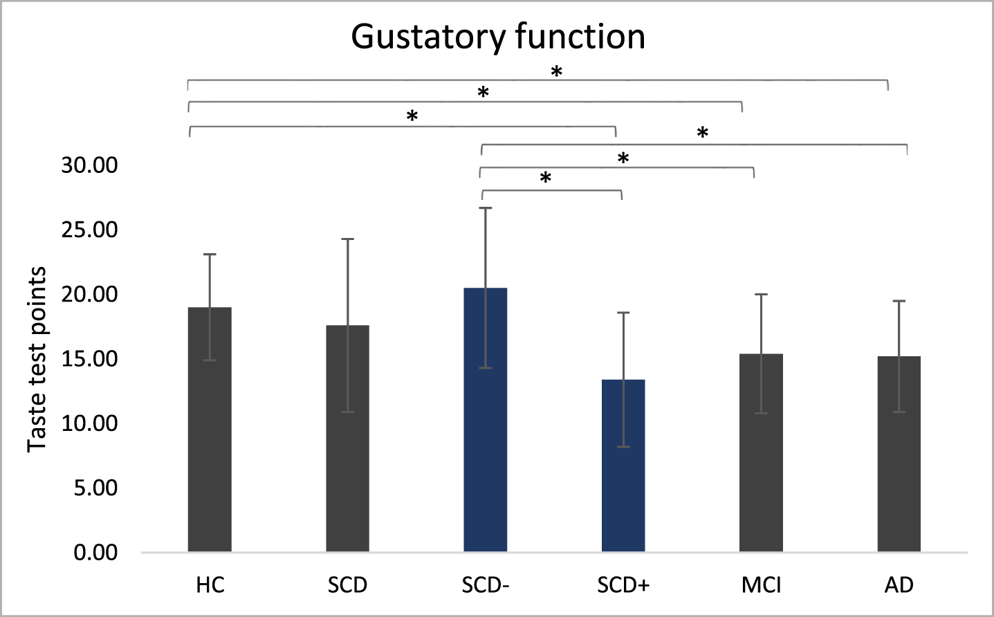 Gustatory function. Taste performance in main groups and subgroups measured with the taste test. ANOVAs were run separately for main group analysis (HC, SCD, MCI, AD) and for subgroup analysis (SCD–, SCD+ added).  *p < 0.05.