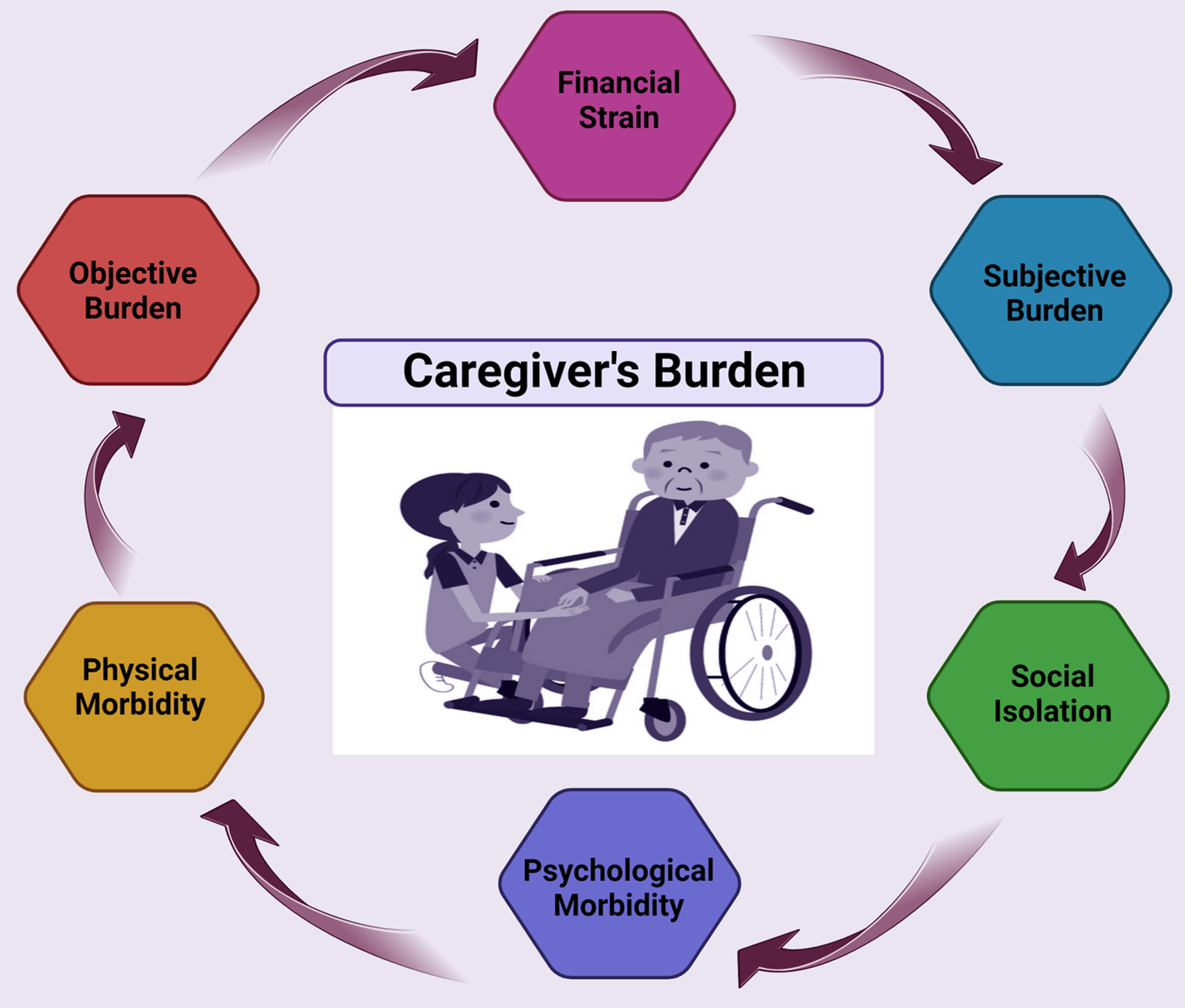 Informal caregiver’s burden. The cognitive decline with the progression of AD/ADRD results in greater levels of responsibility and depression among caregivers.