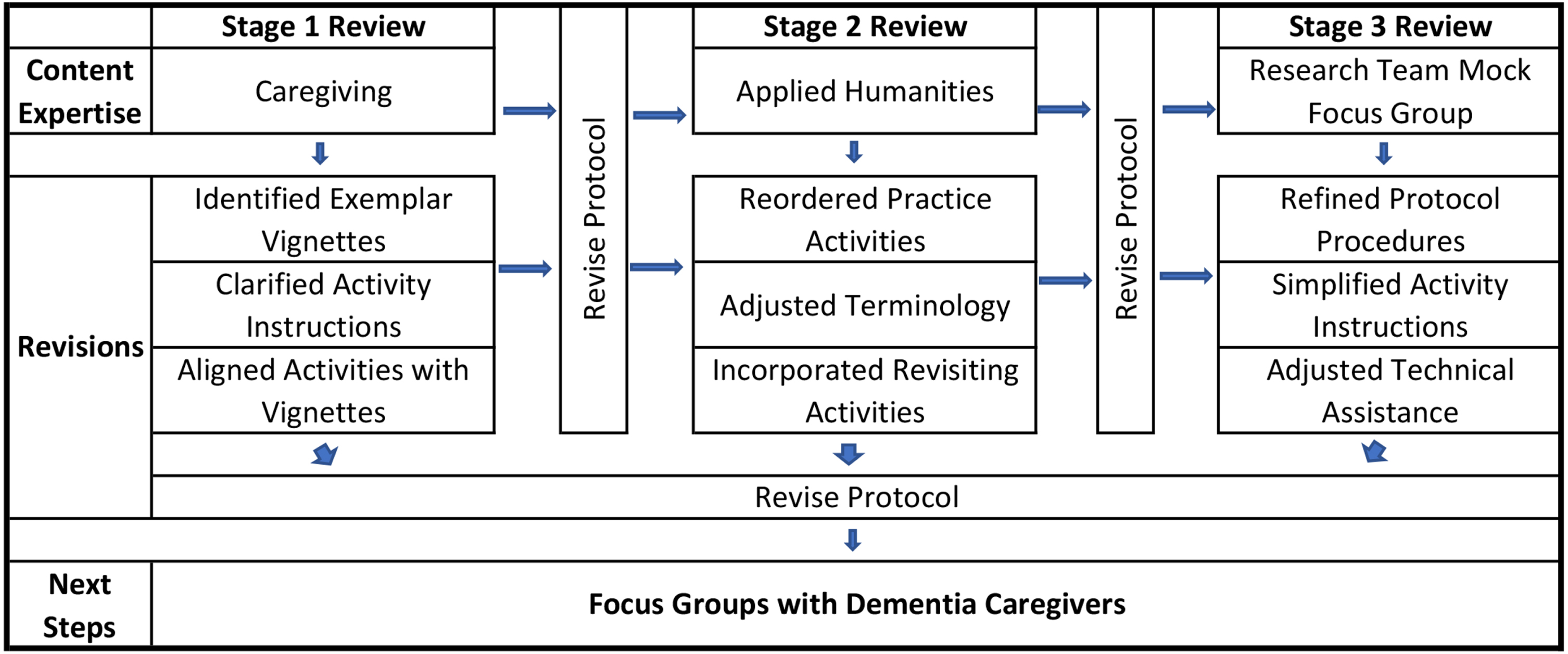 Enhancing Active Caregiver Training (EnACT) three-stage review process and revisions.
