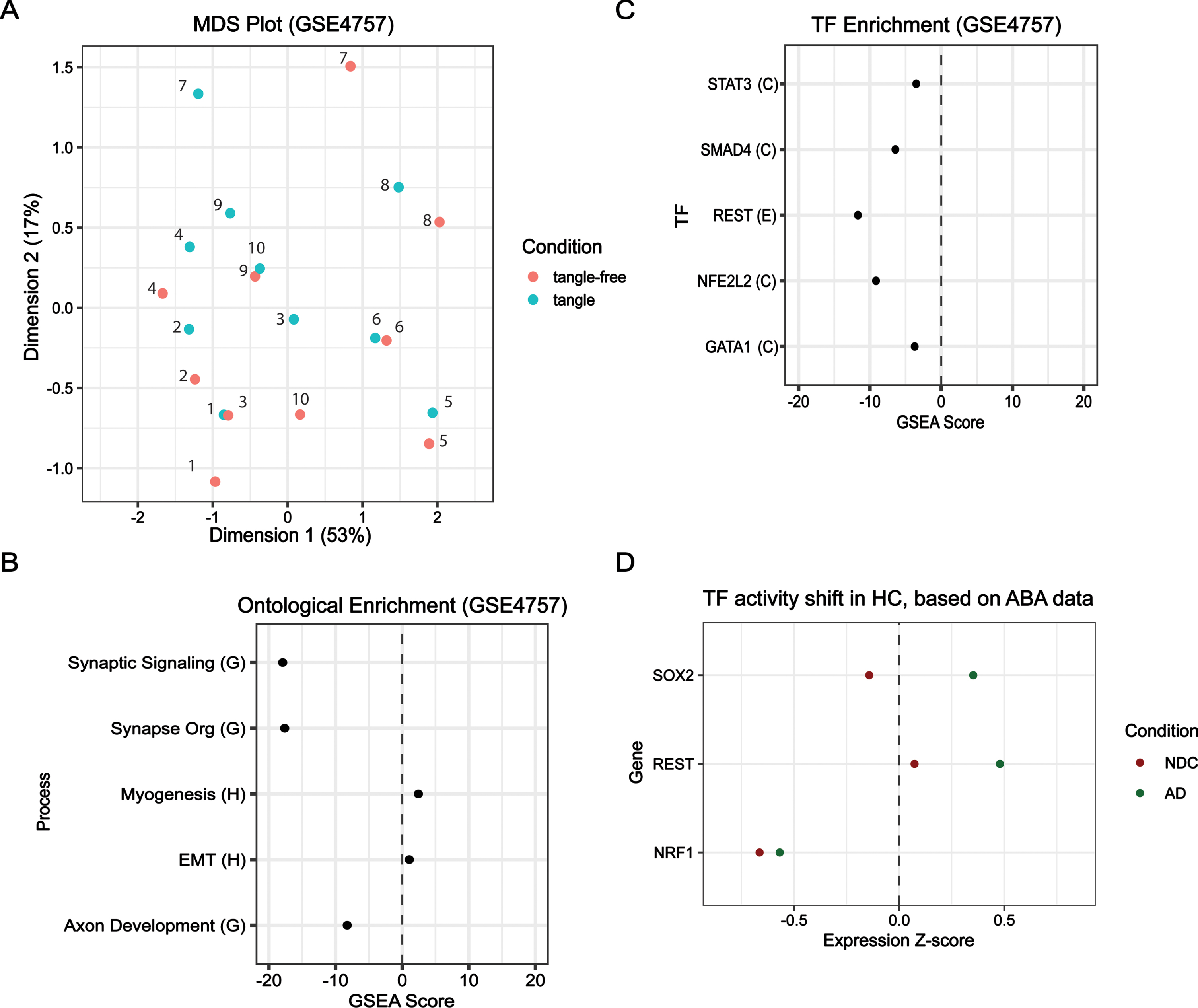 Comparison of key regulators in HC from AD, Demented, and Control samples. For GSE4757: (A) multidimension scaling (MDS) comparing tangle-free and tangle samples; (B) ontological enrichment using GOBP library; and (C) TF-target enrichment using the ECC library. For Allen Brain Atlas samples: (D) hippocampus (HC) z-score expression values from Allen Brain Atlas’ ADT data for NRF1, REST, and SOX2 are plotted for two conditions (1) Non-demented control (NDC) (Braak I-II) and (2) probable AD samples (AD) (Braak III-VI). Traumatic brain injury samples were excluded for all conditions assessed.