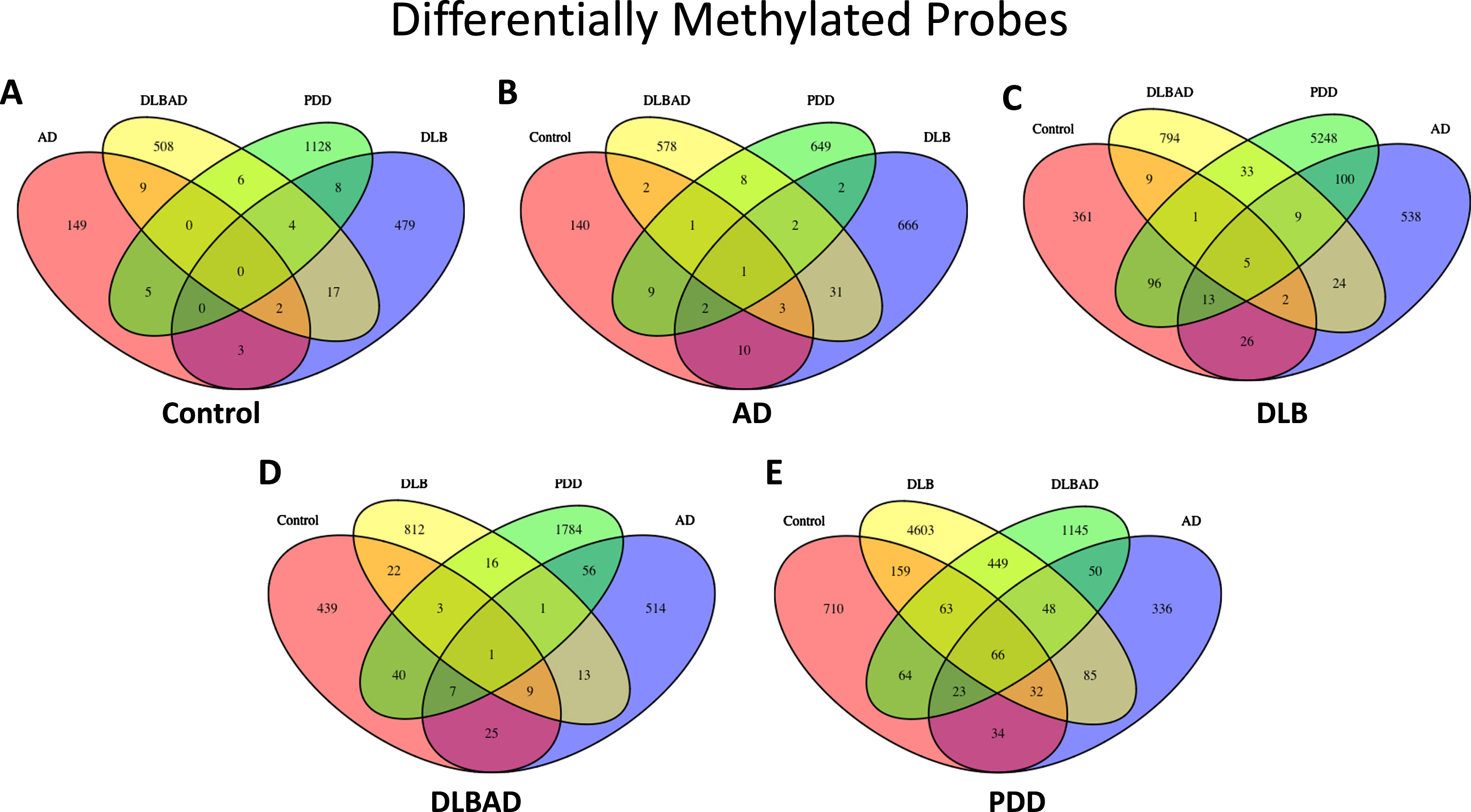 Differentially methylated probes (DMPs). A) Total DMPs when comparing Control to all dementia types. B) Total DMPs when comparing AD to Control and all dementia types. C) Total DMPs when comparing DLB to Control and all dementia types. D) Total DMPs when comparing DLBAD to Control and all dementia types. E) Total DMPs when comparing PDD to Control and all dementia types