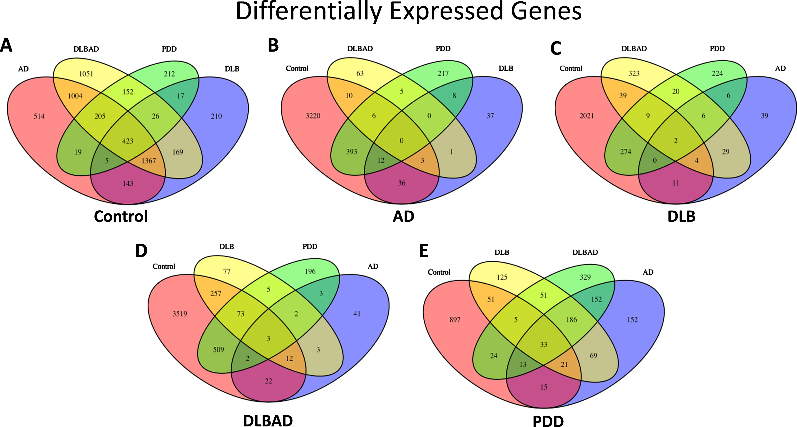 Differentially expressed genes (DEGs). A) Total DEGs when comparing Control to all dementia types. B) Total DEGs when comparing AD to Control and all dementia types. C) Total DEGs when comparing DLB to Control and all dementia types. D) Total DEGs when comparing DLBAD to Control and all dementia types. E) Total DEGs when comparing PDD to Control and all dementia types