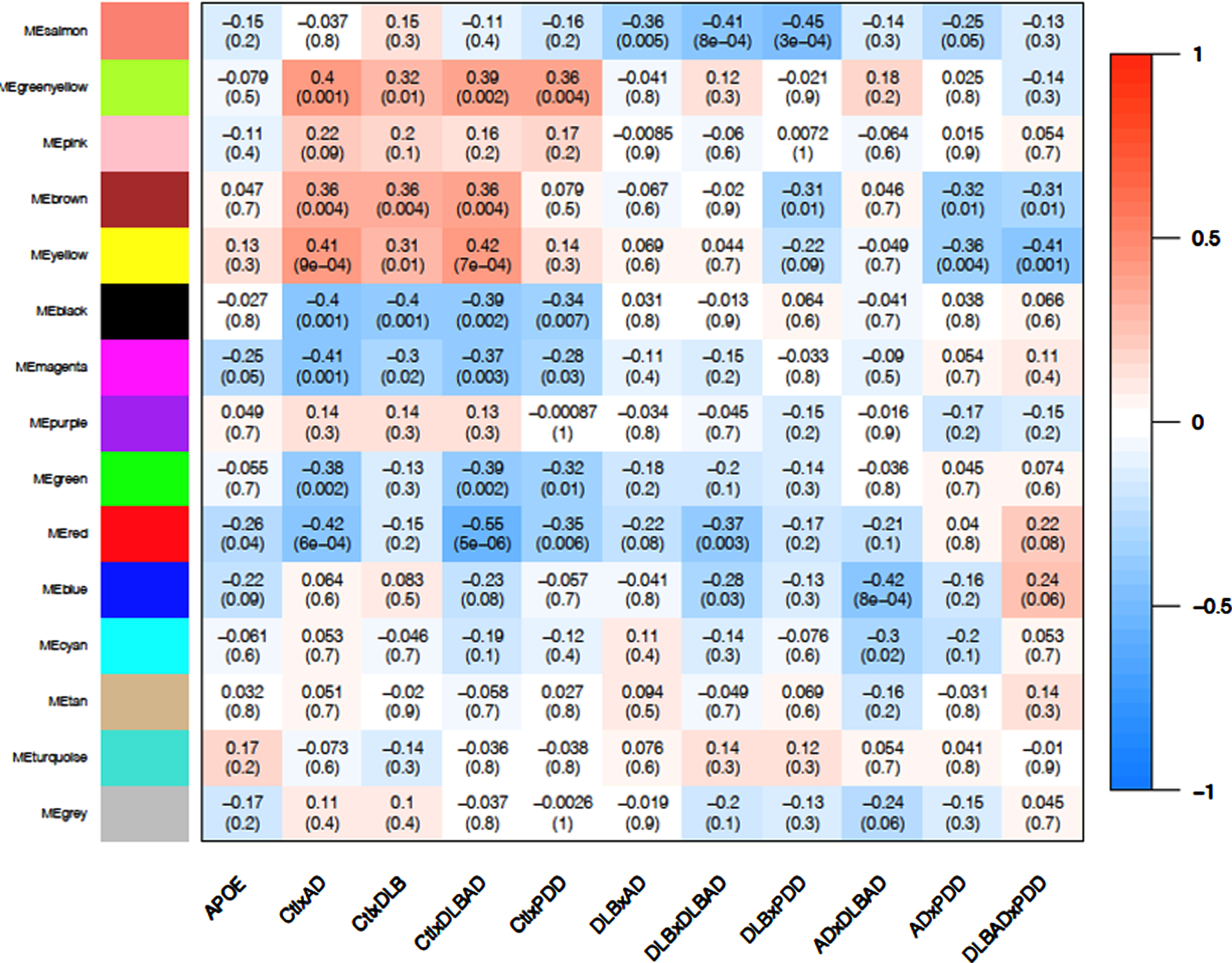 WGCNA Module-Trait Heatmap. Correlation of eigengenes for each module (top value) and p-value (bottom value in parenthesis) for APOE status (ɛ3/ɛ4 heterozygosity) and all 10 comparisons. Positive associations are in red and negative associations are in blue. Bolded boxes contain important associations discussed in the text.