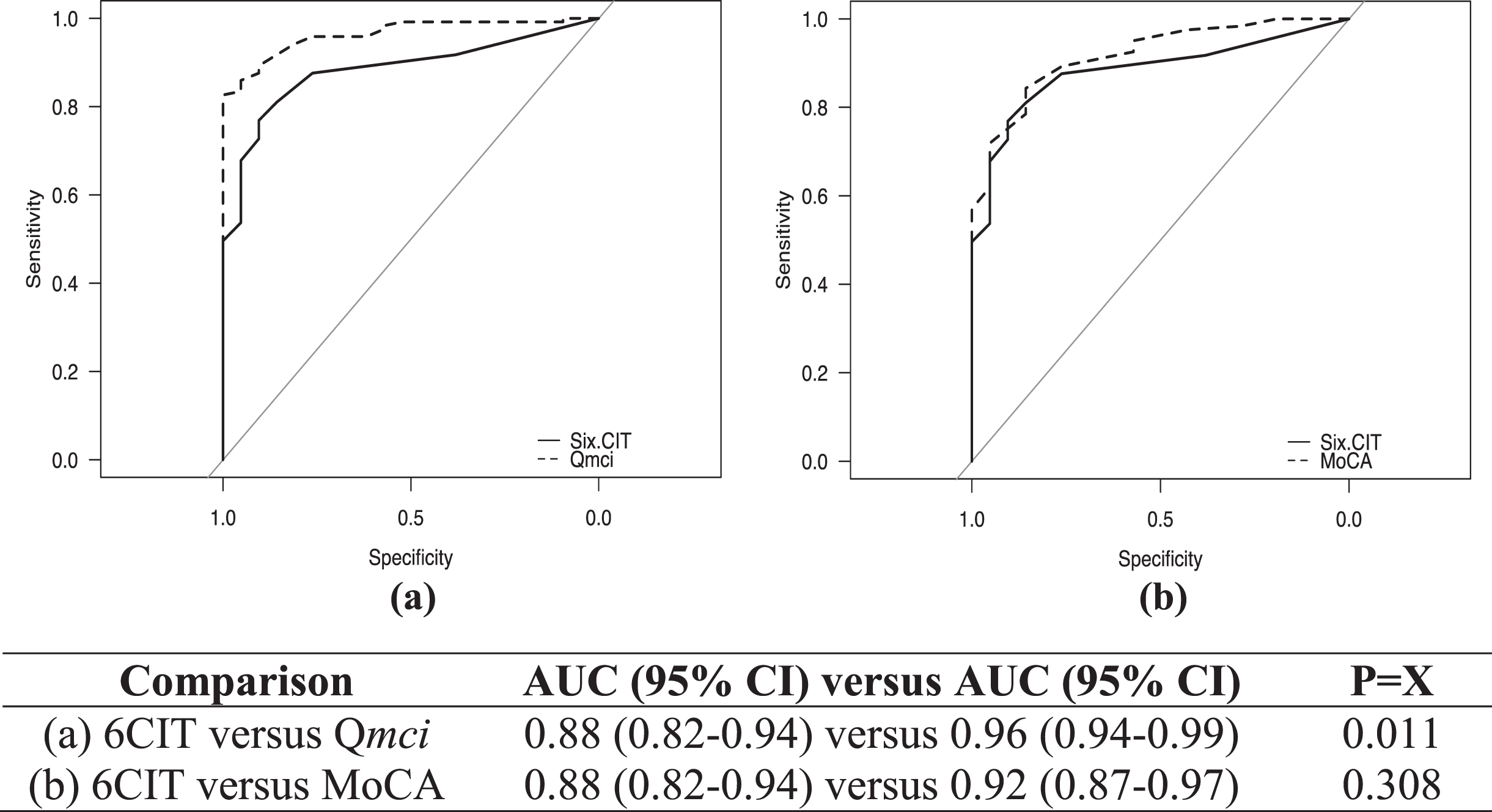 Receiver operating characteristic curves with area under the curve (AUC) scores with 95% confidence intervals (CI), showing the accuracy of the Six-Item Cognitive Impairment Test (6CIT) compared with the (a) Quick Mild Cognitive Impairment (Qmci) screen and (b) Montreal Cognitive Assessment (MoCA) in their ability to identify cognitive impairment (MCI or dementia).