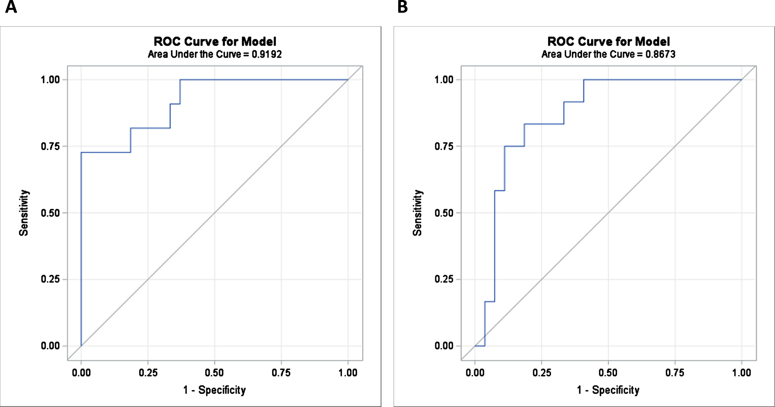 Using ROC analysis, the area under AUC values of the combination of 9 miRs (Model 1) in predicting MCI from cognitively normal subjects. In panel A and B, the ROC curves produced an AUC value of 0.92 (p < 0.0001) and 0.87 (p < 0.0001) corresponding to Experiment 1 and Experiment 2, respectively.