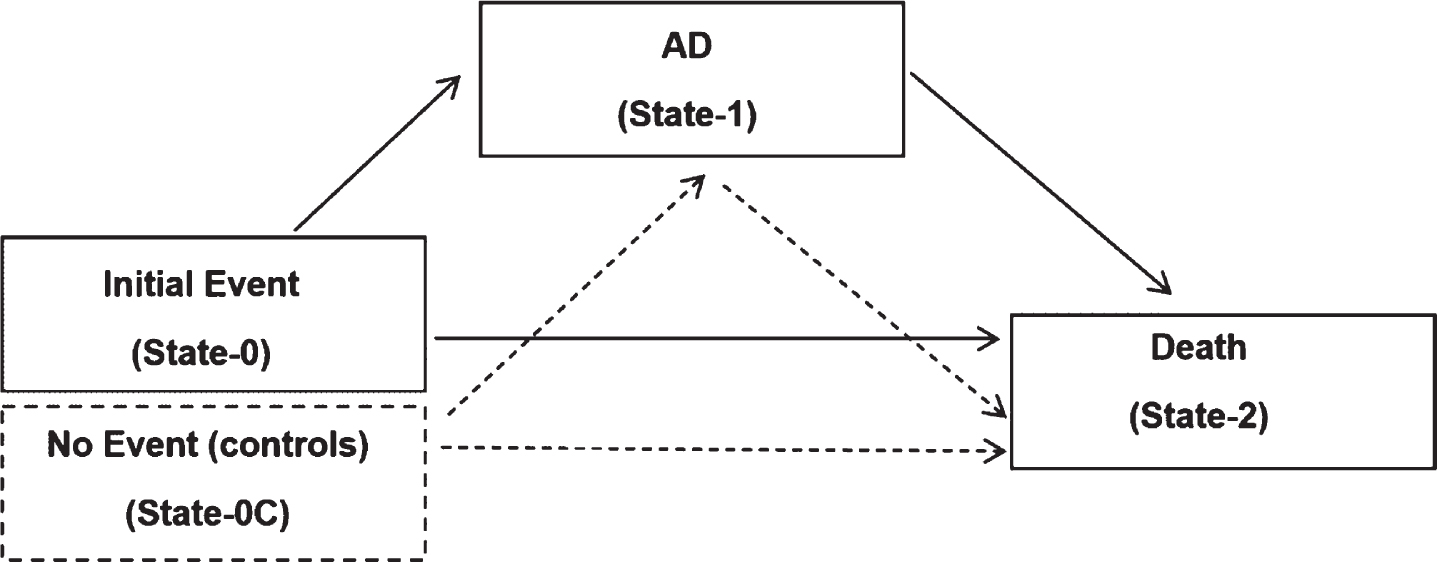 Progression to AD, followed by the illness and death model. In the figure, the initial event is varying from AF, AMI, HF, IHD, and stroke, generating five different models. The control group corresponds to a set without the initial event of interest (i.e., AF, AMI, HF, IHD, and stroke).