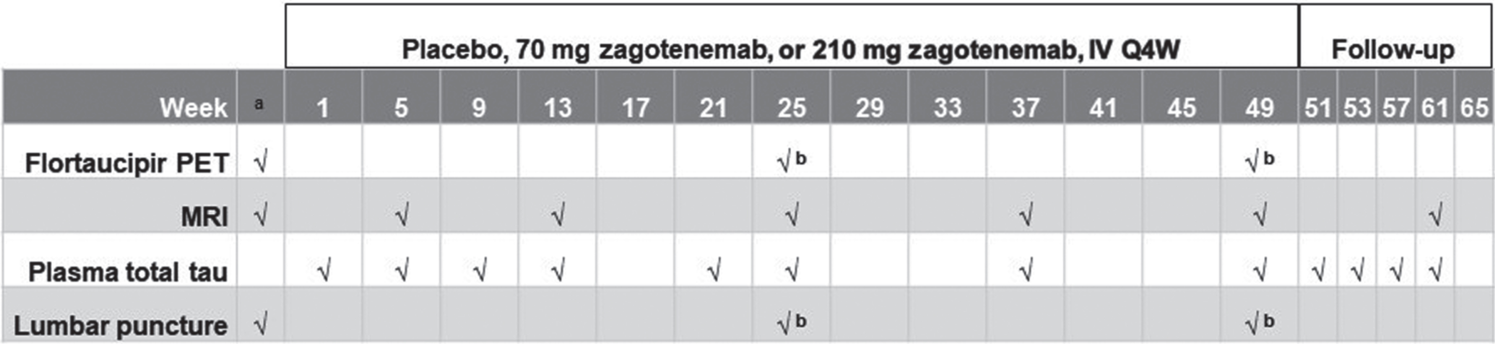 Illustration of study design. aBefore first dose (including screening). bConducted at Week 25 should the participant follow the 25-week treatment regimen or at Week 49 for the 49-week treatment regimen. Only the 49-week treatment scheme is shown. The 210 mg cohort was initiated following a review of the safety data from the 70 mg cohort. IV, intravenous; MRI, magnetic resonance imaging; PET, positron emission tomography; Q4 W, every four weeks.