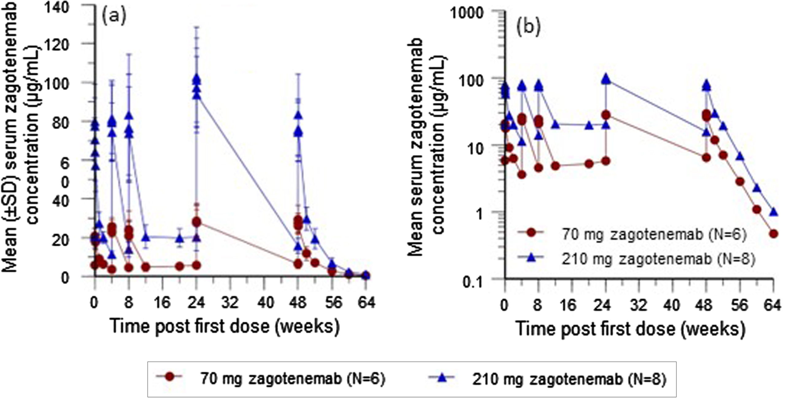 Mean serum zagotenemab concentration-time plots following multiple zagotenemab doses administered every 4 weeks: (a) linear scale; (b) semi-log scale. N, number of participants; SD, standard deviation.