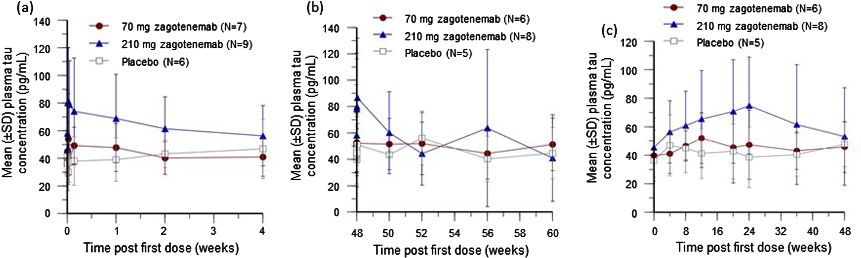 Mean plasma tau concentration-time plots after zagotenemab following a single dose (a) and completion of multiple doses (b), and mean trough plasma tau concentration-time plot after zagotenemab multiple doses (c). In (b), two participants discontinued the study after the 48-week dose. For 70 mg, N = 6 for Week 48 and N = 5 for Week 50 to Week 60. For 210 mg, N = 8 for Week 48 to Week 56 and N = 7 for Week 60. In (c), samples were obtained prior to next dose (4 weeks after previous dose). N, number of participants; SD, standard deviation.