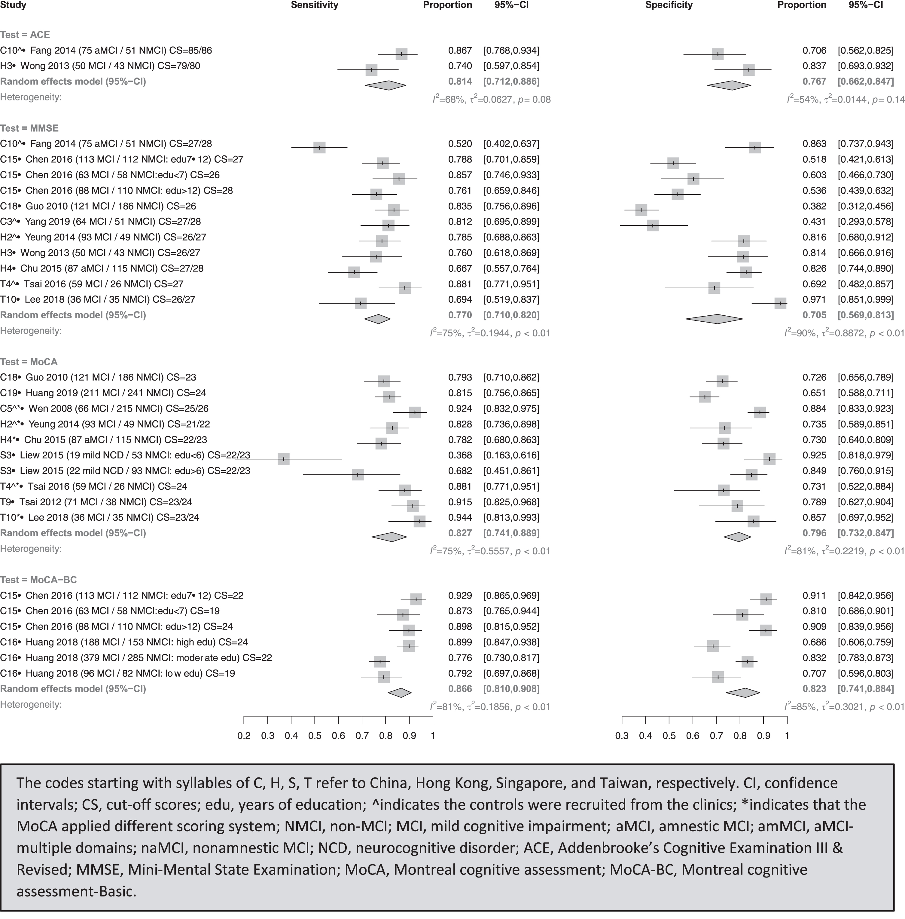Meta-analyses for diagnostic test accuracy on diagnosing MCI.