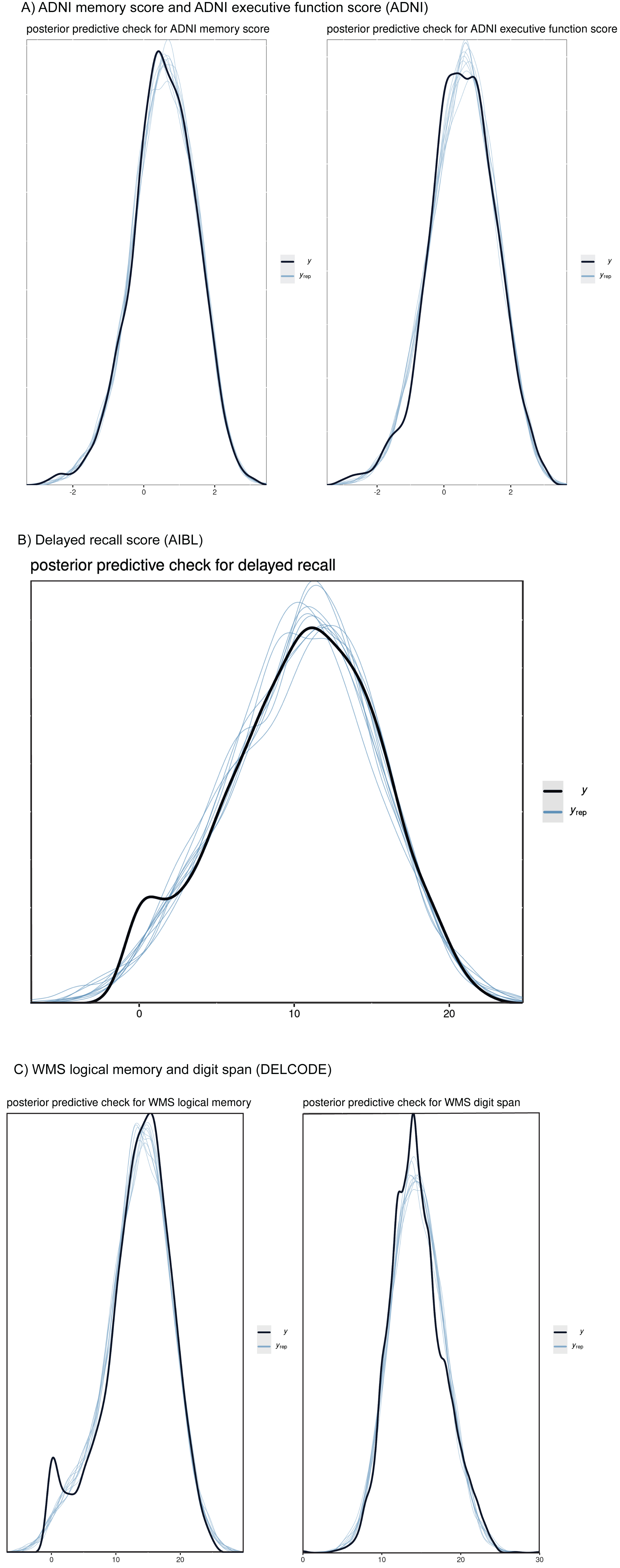 Posterior predictive checks for cognitive outcomes. Plots comparing the observed outcome variables y (black line) to simulated datasets yrep (blue lines) from the posterior predictive distribution. The plots show the dependent variables ADNI memory score and ADNI executive function score (ADNI, A), delayed recall score (AIBL, B), and WMS logical memory and digit span (DELCODE, C), and 10 samples each from the posterior distribution. The posterior distribution was assessed from mixed effect regression models, predicting cognitive scores by diagnosis and its interaction term with time and age and sex with random intercept and slope, nested within individuals. We used a Gaussian distribution for all dependent variables.