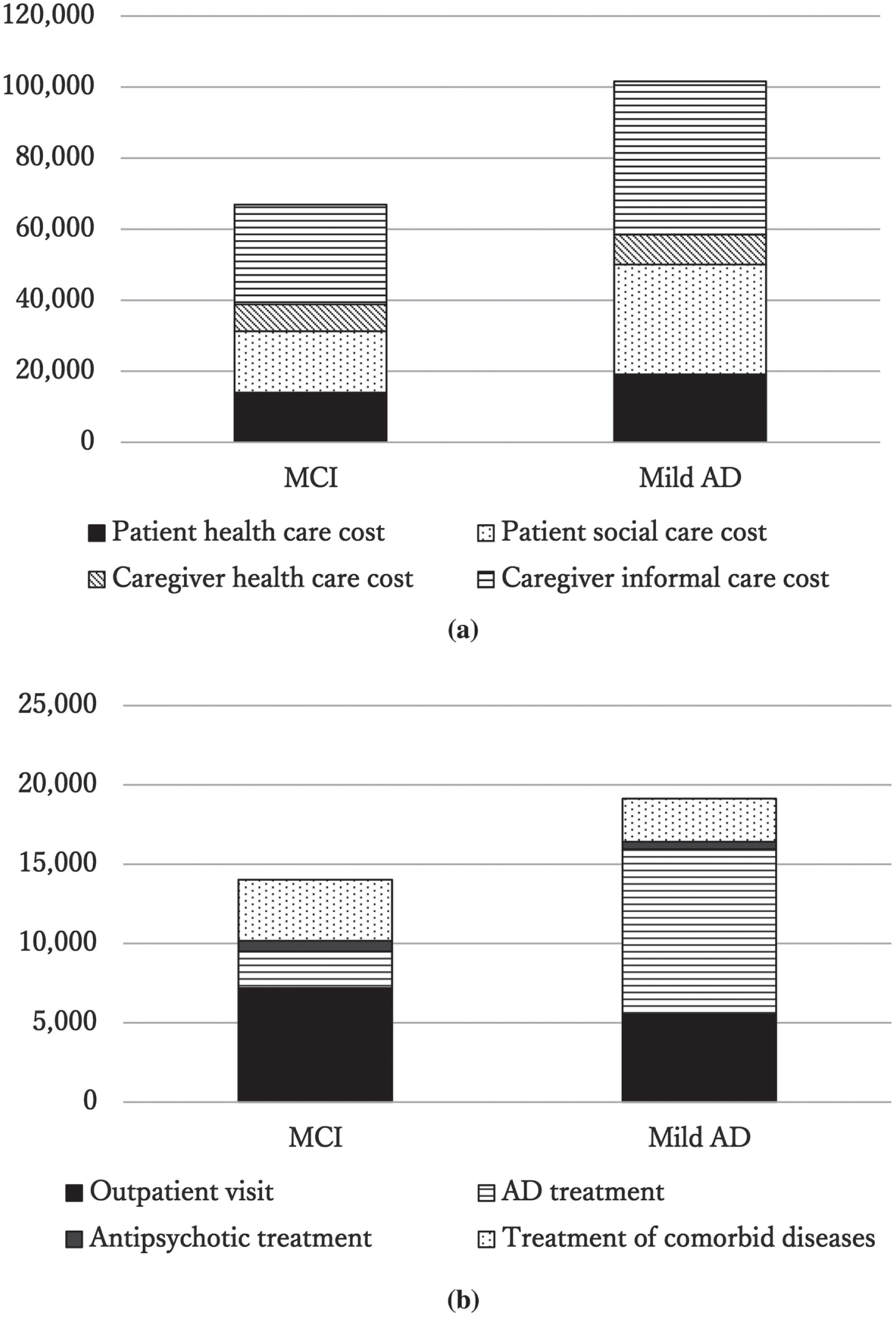 (a) Monthly mean cost for each of the four cost components associated with MCI and mild AD. In the bar graph, patient medical costs are filled in black, patient social care costs are indicated with dots, family caregiver medical costs are indicated with oblique lines, and family caregiver informal care costs are indicated with horizontal lines. The vertical axis is in Japanese yen. In 2019, the average exchange rate for 1 USD was 109.0 yen. (b) Monthly mean cost for each of the four cost components among the patient medical costs associated with MCI and mild AD. In the bar graph, anti-dementia drug treatment costs are indicated with horizontal lines, outpatient visits are filled in black, antipsychotic treatment costs are filled in gray, and treatment of comorbid diseases are indicated with dots. The vertical axis is in Japanese yen. In 2019, the average exchange rate for 1 USD was 109.0 yen.