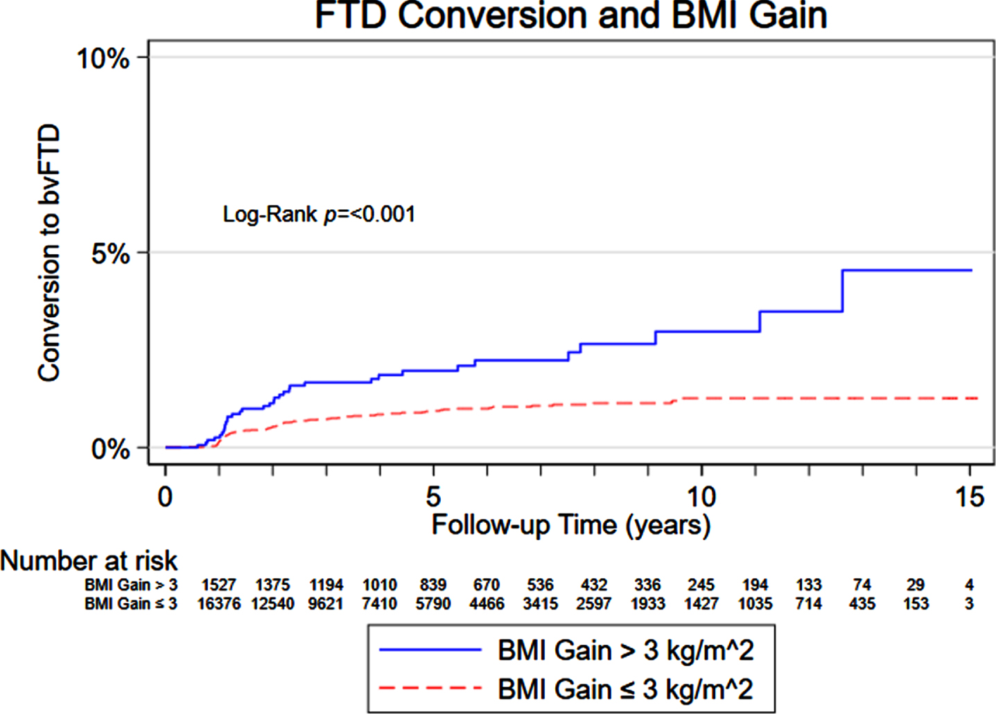 Risk of converting to FTD based on BMI gain.