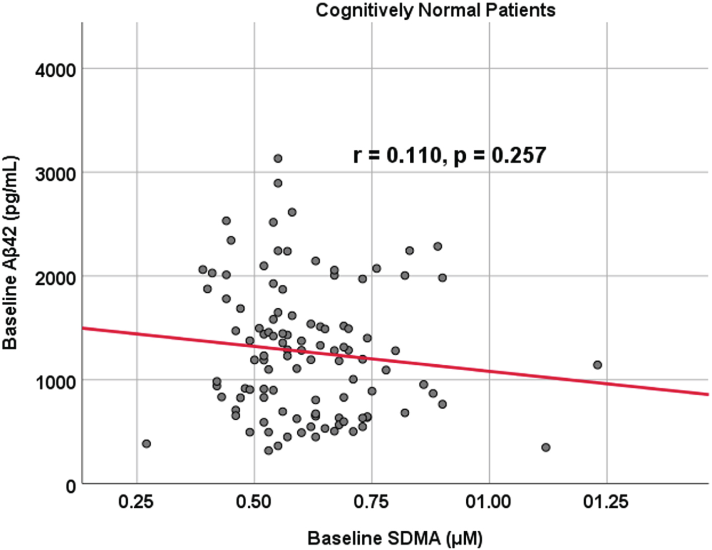Associations between baseline Aβ42 and SDMA in cognitively unimpaired control participants. Scatterplots above are uncorrected for age, sex, education, and APOE (r = 0.110, p = 0.257).