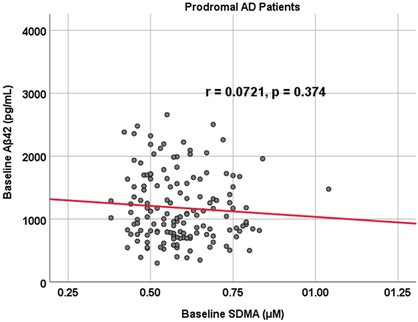 Associations between baseline Aβ42 and SDMA in prodromal AD dementia participants. Scatterplots above are uncorrected for age, sex, education, and APOE (r = 0.0721, p = 0.374).