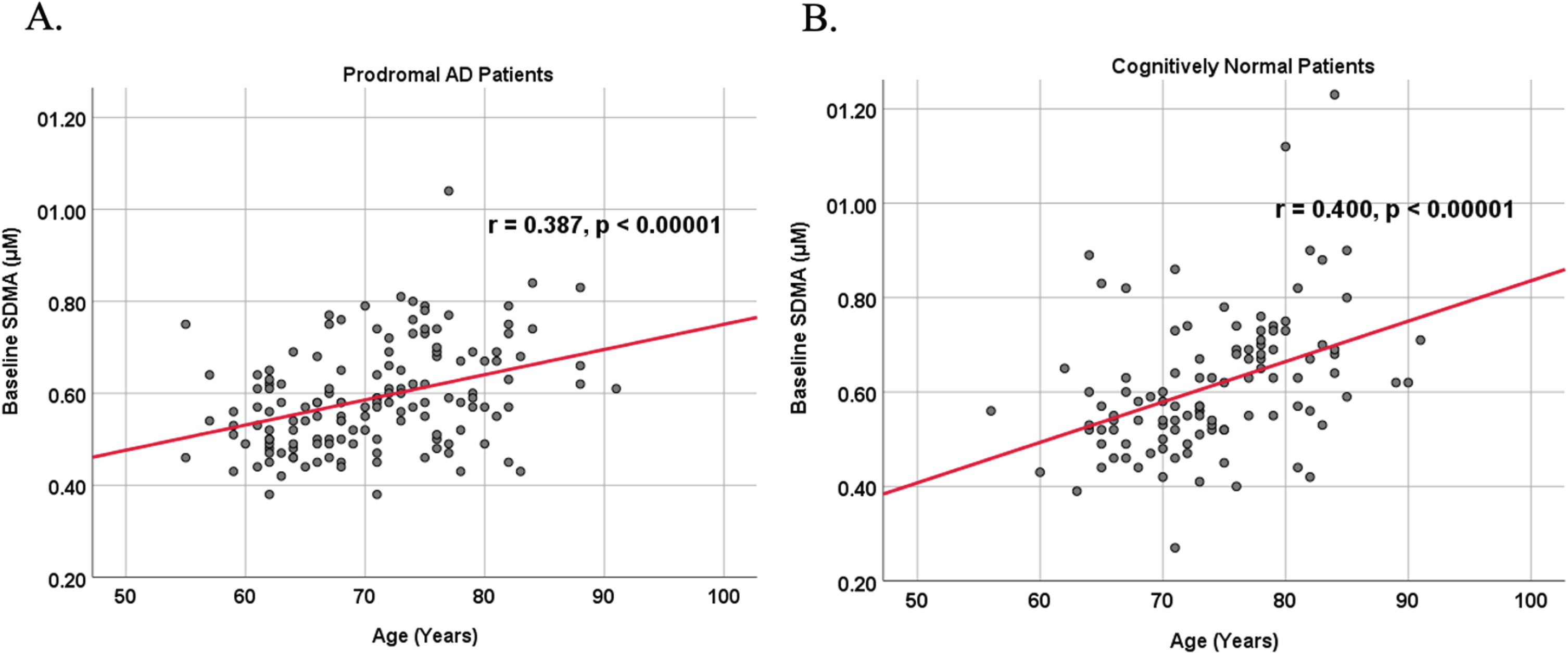 Associations between baseline SDMA and age in cognitively unimpaired control and prodromal participants. Scatterplots above are uncorrected for sex, education, and APOE. A) SDMA versus Age in prodromal AD dementia participants (r = 0.387, p < 0.00001). B) SDMA versus Age in cognitively unimpaired control participants (r = 0.400, p < 0.00001).