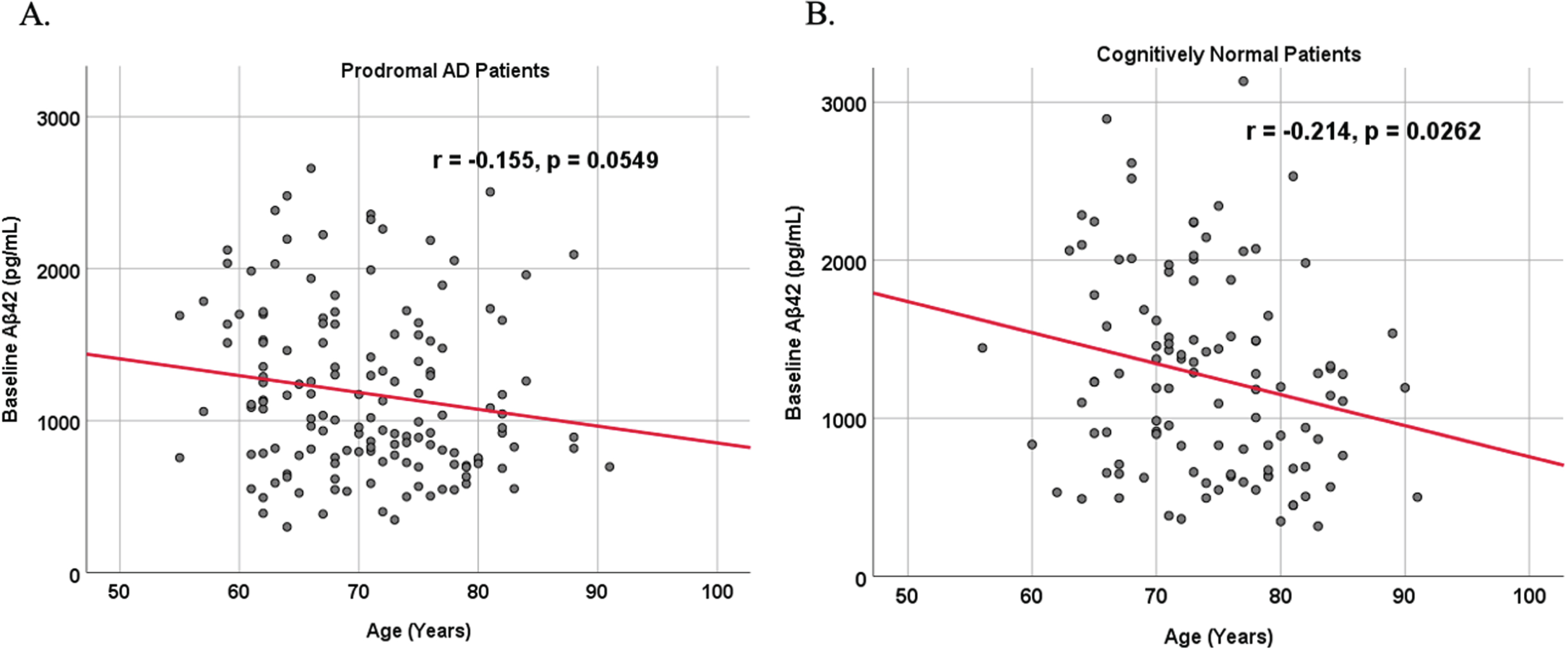 Associations between baseline Aβ42 and age in cognitively unimpaired control and prodromal participants. Scatterplots above are uncorrected for sex, education, and APOE. A) Aβ42 versus Age in prodromal AD dementia participants (r = –0.155, p = 0.0549). B) Aβ42 versus Age in cognitively unimpaired control participants (r = –0.214, p = 0.0262).