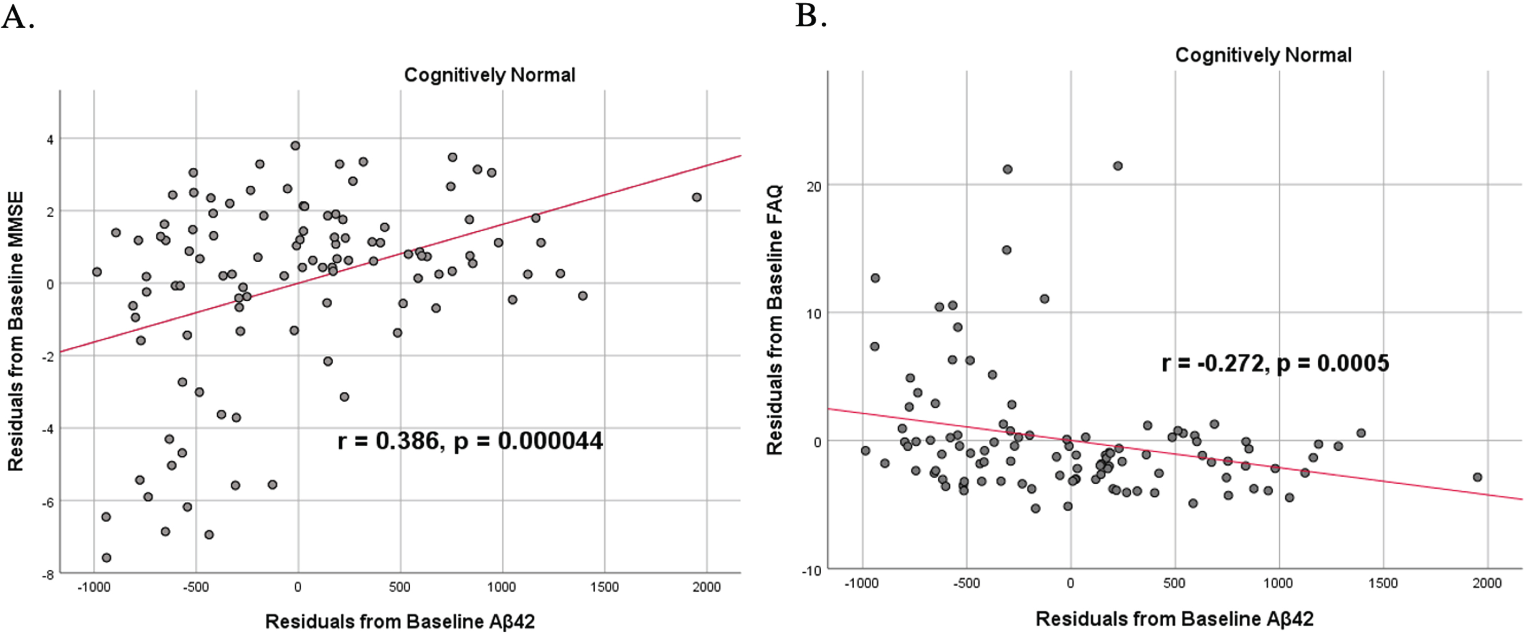 Partial correlations between baseline Aβ42 concentration and baseline neurocognitive function in normal controls, corrected for age and education. Scatterplots above are corrected for age and education. A) Aβ42 versus MMSE (r = 0.386, p = 4.4×10-5). B) Aβ42 versus FAQ (r = –0.272, p = 0.0005).