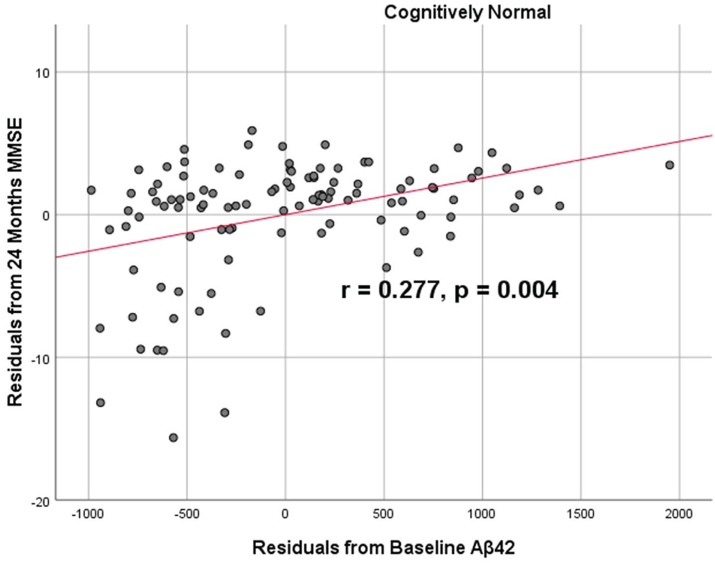 Partial correlations between baseline Aβ42 concentration and 24 months neurocognitive function in normal controls, corrected for age and education. Scatterplots above are corrected for age and education. Aβ42 versus MMSE (r = 0.277, p = 0.004).