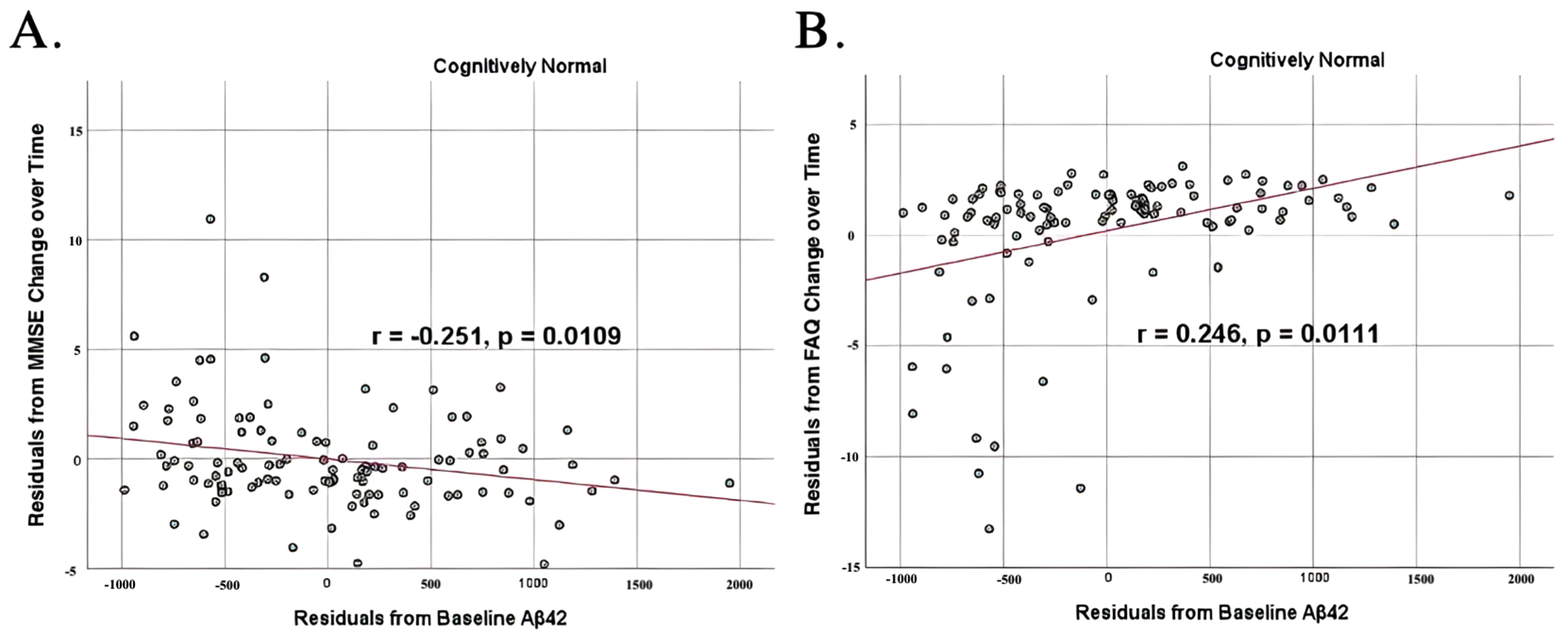 Partial correlations between baseline Aβ42 concentration and neurocognitive function decline in normal controls, corrected for age and education. Scatterplots above are corrected for age and education. A) Aβ42 versus MMSE (r = –0.251, p = 0.0109). B) Aβ42 versus FAQ (r = 0.246, p = 0.0111).
