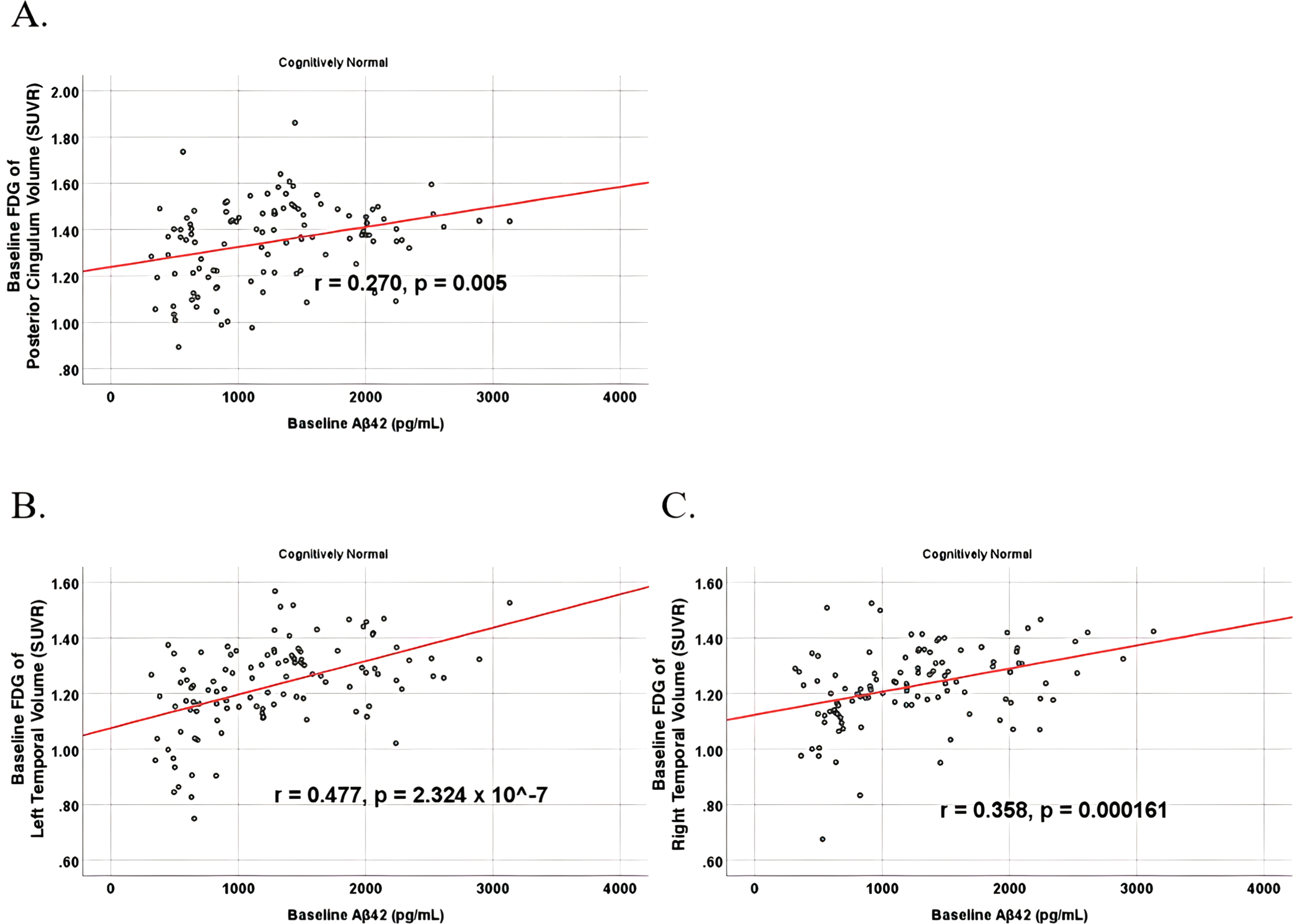 Partial correlations between baseline Aβ42 and baseline FDG brain volume regions in cognitively unimpaired control participants, corrected for age and education. Scatterplots above are corrected for age and education. A) Aβ42 versus Posterior Cingulum (r = 0.270, p = 0.005). B) Aβ42 versus Left Temporal (r = 0.477, p = 2.324×10-7). C) Aβ42 versus Right Temporal (r = 0.358, p = 0.000161).
