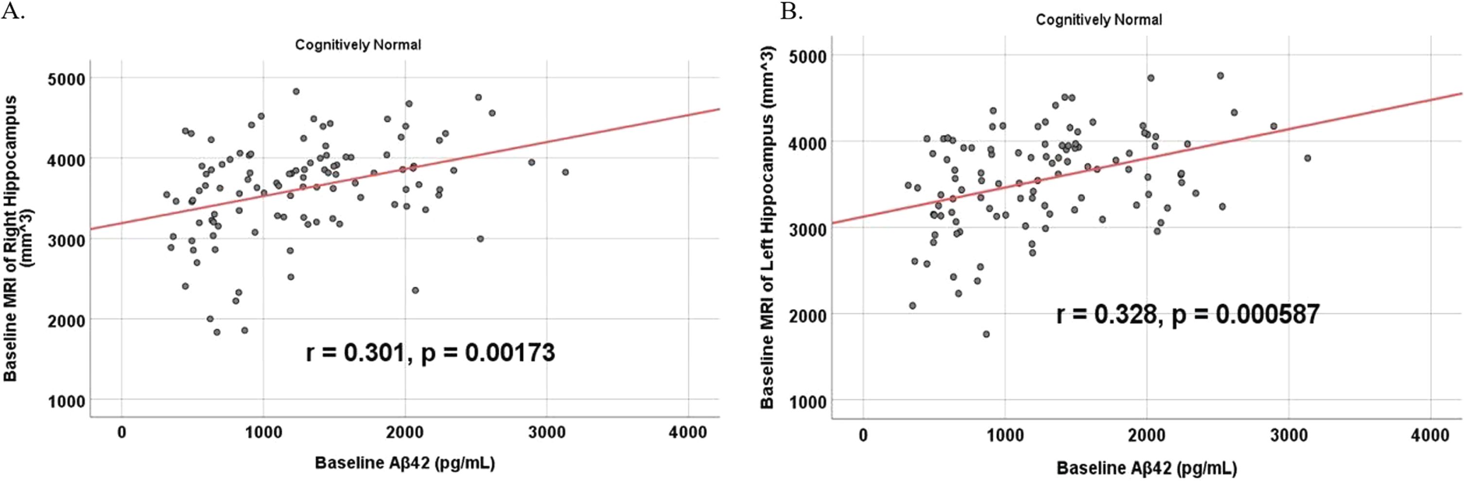 Partial correlations between baseline Aβ42 and baseline MRI brain volume regions in cognitively unimpaired control participants, corrected for age and education. Scatterplots above are corrected for age and education. A) Aβ42 versus Right Hippocampus (r = 0.301, p = 0.00173). B) Aβ42 versus Left Hippocampus (r = 0.328, p = 0.000587).