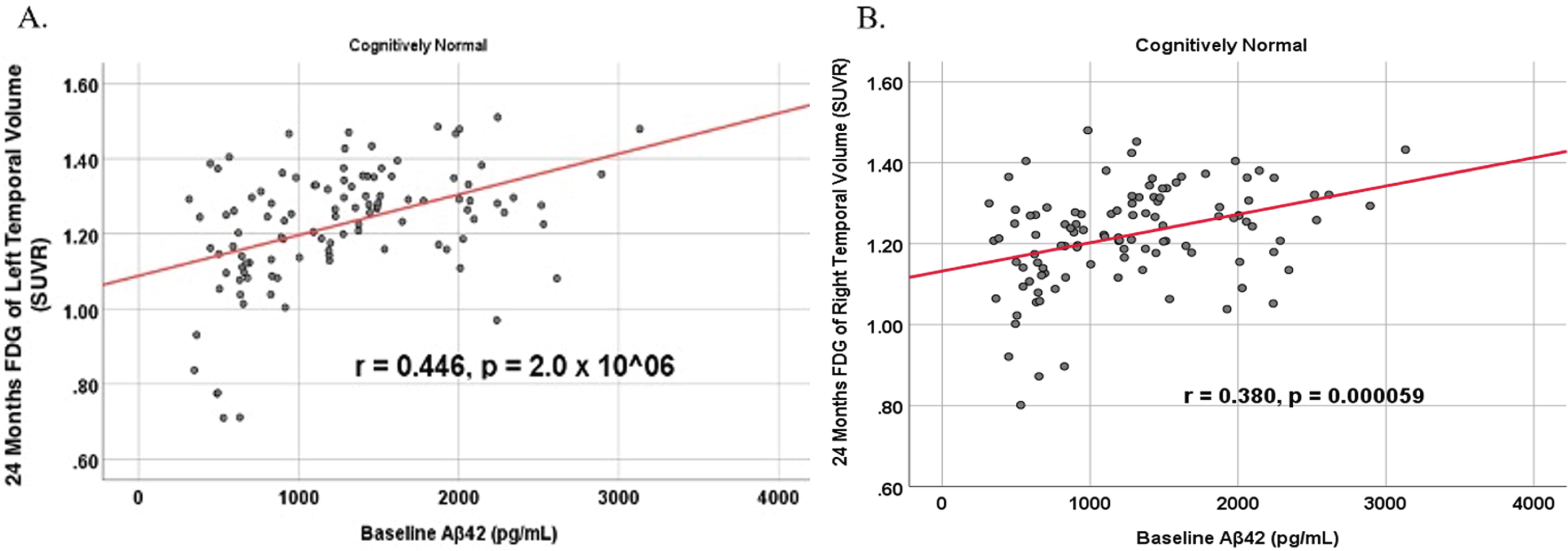 Partial correlations between baseline Aβ42 and 24 Month FDG brain volume regions in cognitively unimpaired control participants, corrected for age and education. Scatterplots above are corrected for age and education. A) Aβ42 versus Left Temporal (r = 0.446, p = 2.0×10-6). B) Aβ42 versus Right Temporal (r = 0.380, p = 0.000059).