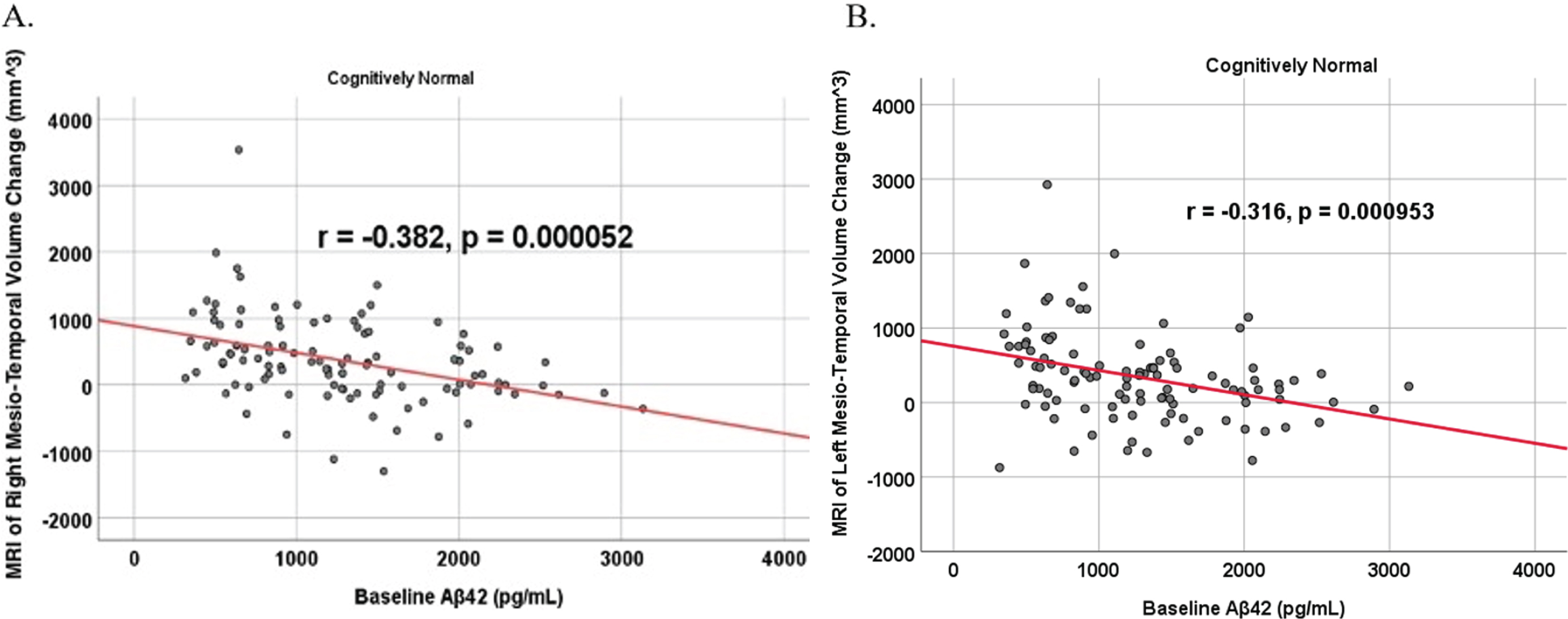 Partial correlations between baseline Aβ42 and MRI brain regional volume change in cognitively unimpaired control participants, corrected for age and education. Scatterplots above are corrected for age and education. A) Aβ42 versus Right Mesio-Temporal (r = –0.382, p = 0.000052). B) Aβ42 versus Left Mesio-Temporal (r = –0.316, p = 0.000953).