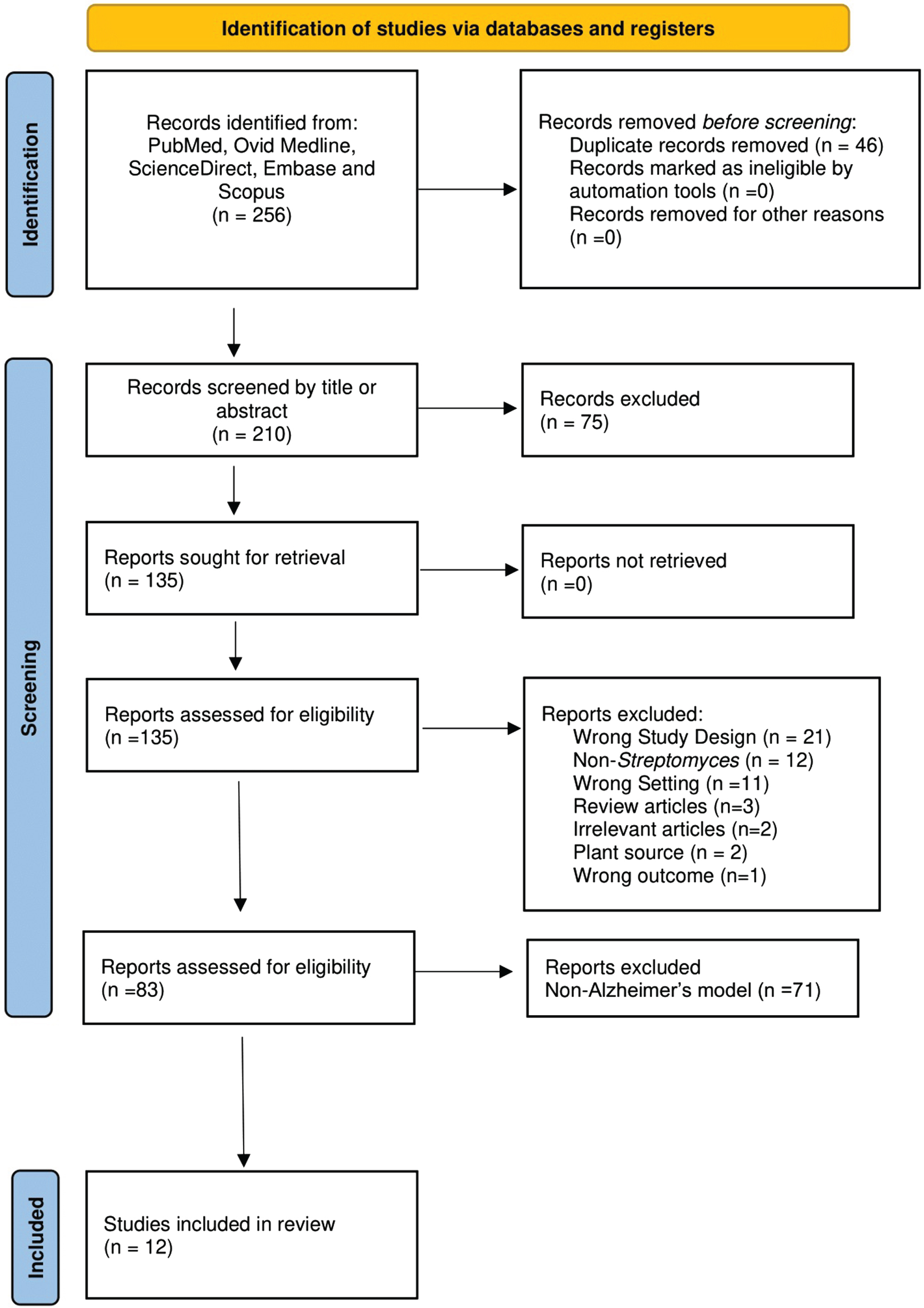PRISMA flow chart (2020) PRISMA, Preferred Reported Items for Systematic Review and Meta-analysis [12] outlining the step-by-step process involved in the selection of studies included for this scoping review. *n, number.