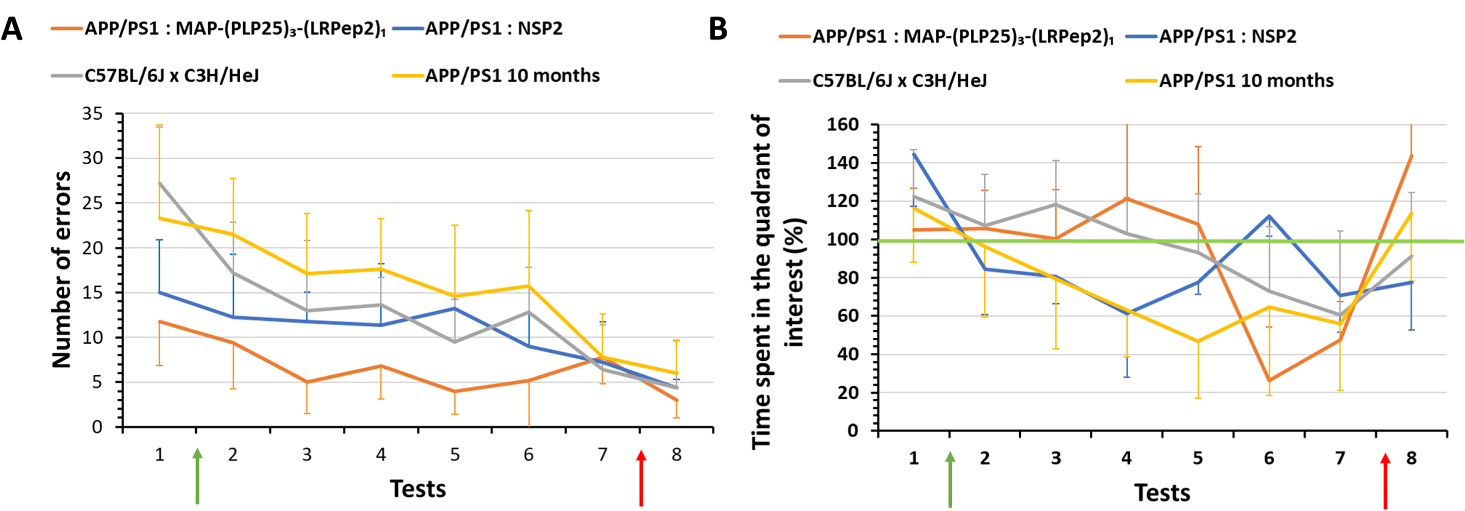 Evaluation of the spatial memory (Barnes maze) of healthy (C57BL/6J x Hej, n = 8) and APP/PS1 mice treated with MAP-(PLP25)3-(LRP2)1 (n = 5), NSP2 (n = 5) or non-treated (APP/PS1 10 months, n = 8). A) Total number of errors; B) Percentage of time spent in the quadrant of interest normalized to the individual performances in the last learning day. Green arrows correspond to the start of the treatment (4 days after the first test), red arrows correspond to the “relearning” step. Tests 1 to 7 were performed once a week, while test 8 was carried out 4 days after the test 7. Statistics are regrouped in the Supplementary Tables 1 and 2.