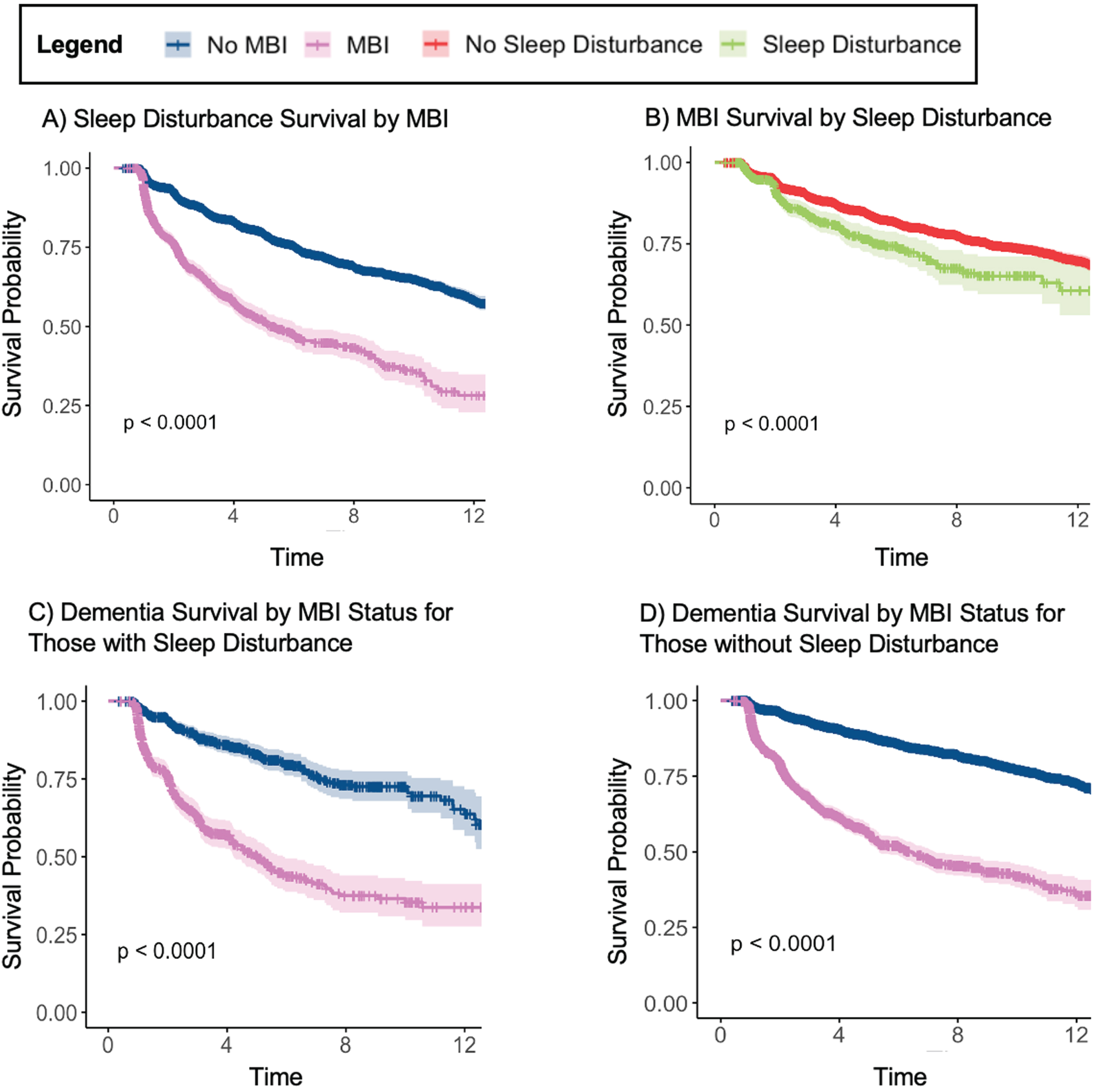 Kaplan-Meier curves up to 12 years for (A) sleep disturbance-free survival based on MBI status (n = 11,277); (B) MBI-free survival based on sleep disturbance (n = 10,535); (C) dementia-free survival based MBI with concurrent sleep disturbance (n = 1,567); (D) dementia-free survival based MBI without concurrent sleep disturbance (n = 11,921).