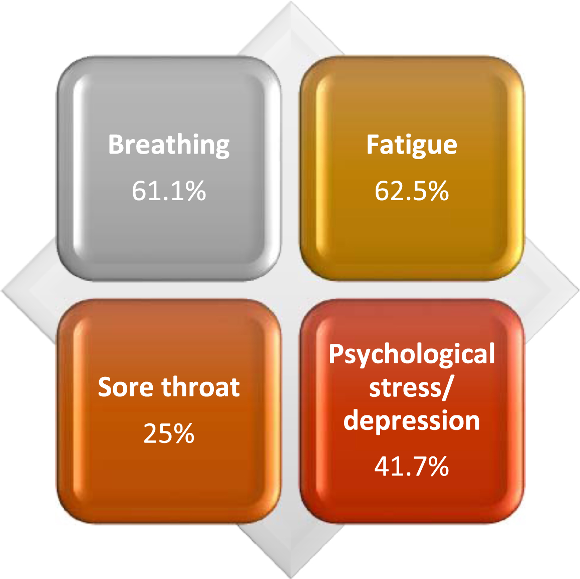 Symptoms of long COVID-19.