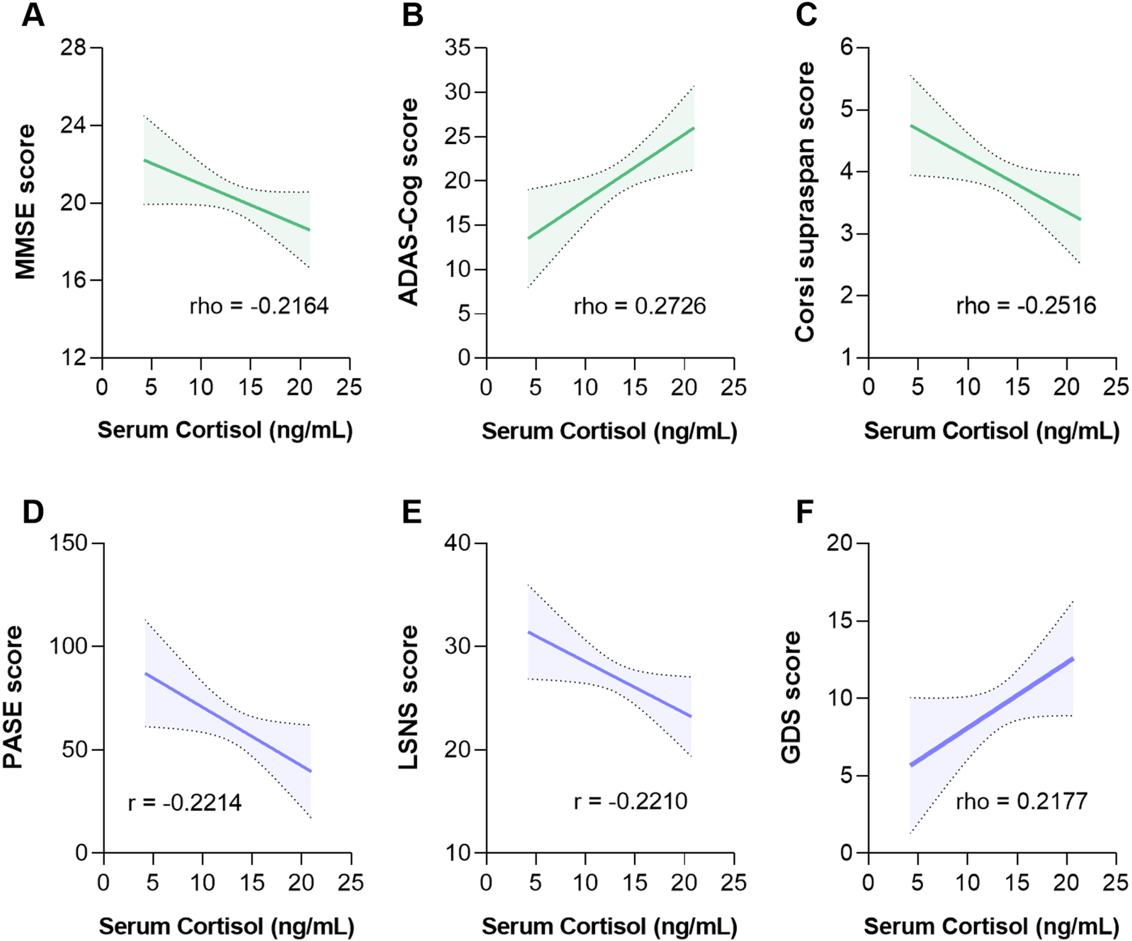 Serum cortisol level significantly correlates with cognitive performances and lifestyle in patients with Alzheimer’s disease. The higher the cortisol level, the worse the MMSE (A), the ADAS-Cog (B), and the Corsi supraspan (C) scores. The higher the serum cortisol level, the lower the physical activity (D), the lower the social network (E), and the higher the depressive mood (F). MMSE, Mini-Mental State Examination; ADAS-Cog, Alzheimer’s Disease Assessment Scale-Cognitive; PASE, Physical Activity Scale for Elderly; LSNS, Lubben Social Network Scale; GDS, Geriatric Depression Scale.