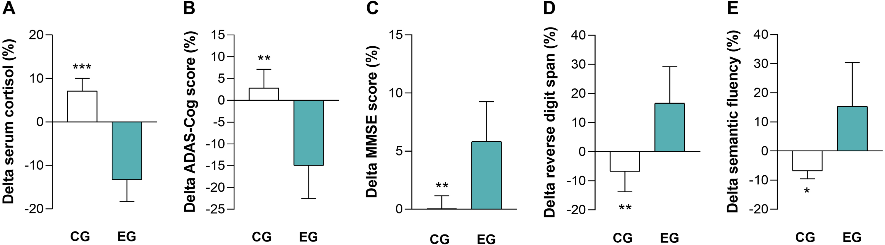 The 2-month comprehensive intervention resulted in a significant reduction in serum cortisol levels and improvement in cognitive performance. EG exhibited a significantly greater reduction in serum cortisol level (A), a significantly greater improvement in general cognitive status (reflected by a reduction in ADAS-Cog (B) and an increase in MMSE (C) scores), and significantly better performance in the reverse digit span (D) and semantic fluency (E) tests compared to the CG. CG, control group; EG, experimental group; ADAS-Cog, Alzheimer’s Disease Assessment Scale-Cognitive; MMSE, Mini-Mental State Examination (MMSE). *p < 0.05, **p < 0.01, ***p < 0.001.