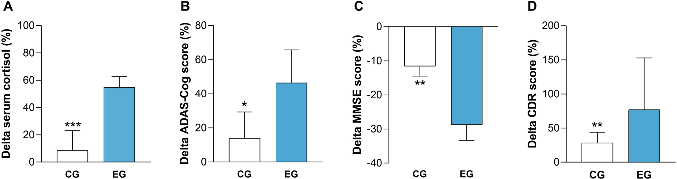 After 24 months, EG showed an increase in serum cortisol level and a greatest cognitive decline compared to CG. Percent change versus baseline of serum cortisol level was significantly higher in EG to CG (A). Percent change versus baseline of ADAS-Cog scores was significantly higher in EG compared to CG (B). Percent change versus baseline of MMSE values was significantly lower in EG compared to CG (C). Percent change versus baseline of CDR values was significantly higher in EG compared to CG (D). CG, control group; EG, experimental group; ADAS-Cog, Alzheimer’s Disease Assessment Scale-Cognitive; MMSE, Mini-Mental State Examination; CDR, Clinical Dementia Rate. *p < 0.05, ***p < 0.001.