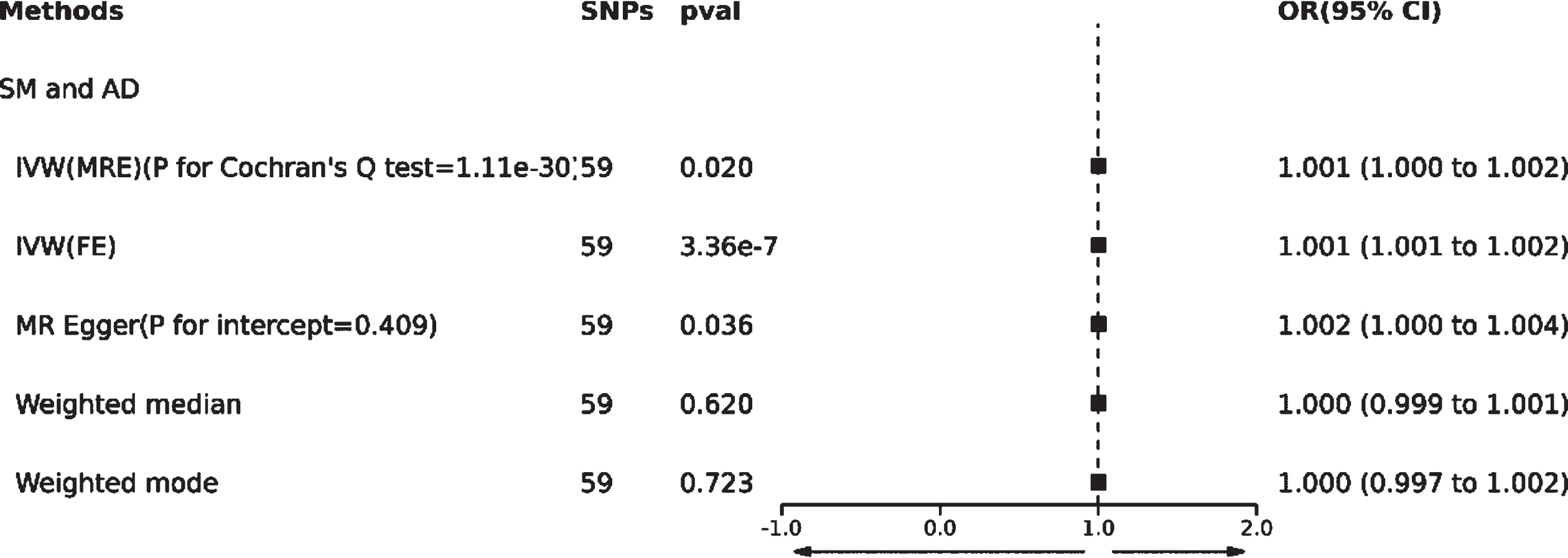 TSMR analysis results of causal relationship between SM and AD.