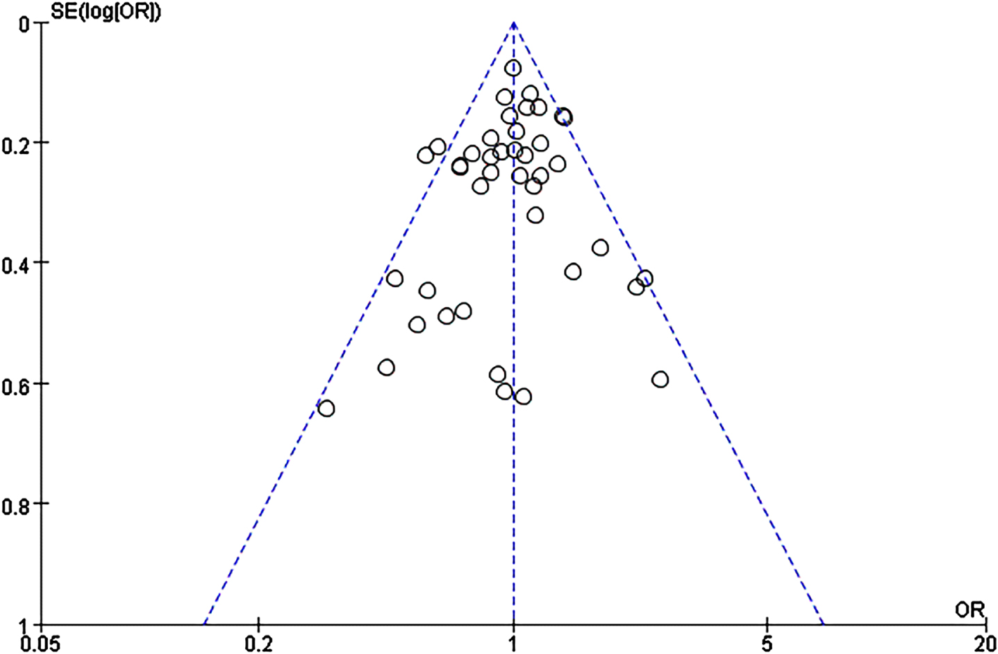 Funnel plot of A2M-I/D allele distribution in the allelic comparison in combined population.