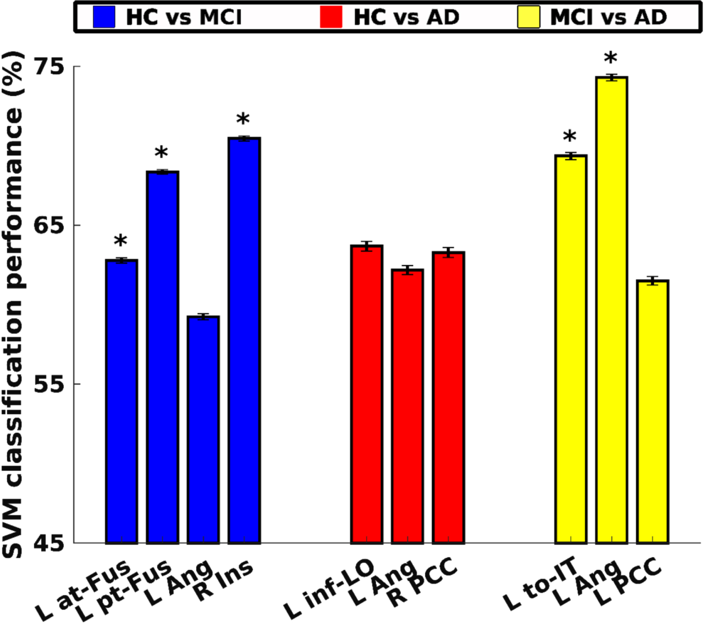 Subject-wise classification. HC versus MCI (blue bars), HC versus mild AD (red bars), and MCI versus mild AD (yellow bars). All regions shown here are significant after 10000 bootstrap resampling of subjects. Regions survived after FDR-correction are marked with an asterisk (*). at-FUS, temporal fusiform cortex, anterior division; pt-FUS, temporal fusiform cortex, posterior division; Ang, angular gyrus; Ins, insular cortex; inf-LO, lateral occipital cortex, inferior division; PCC, cingulate gyrus, posterior division; to-IT, inferior temporal gyrus, temporooccipital part; L, left; R, right.