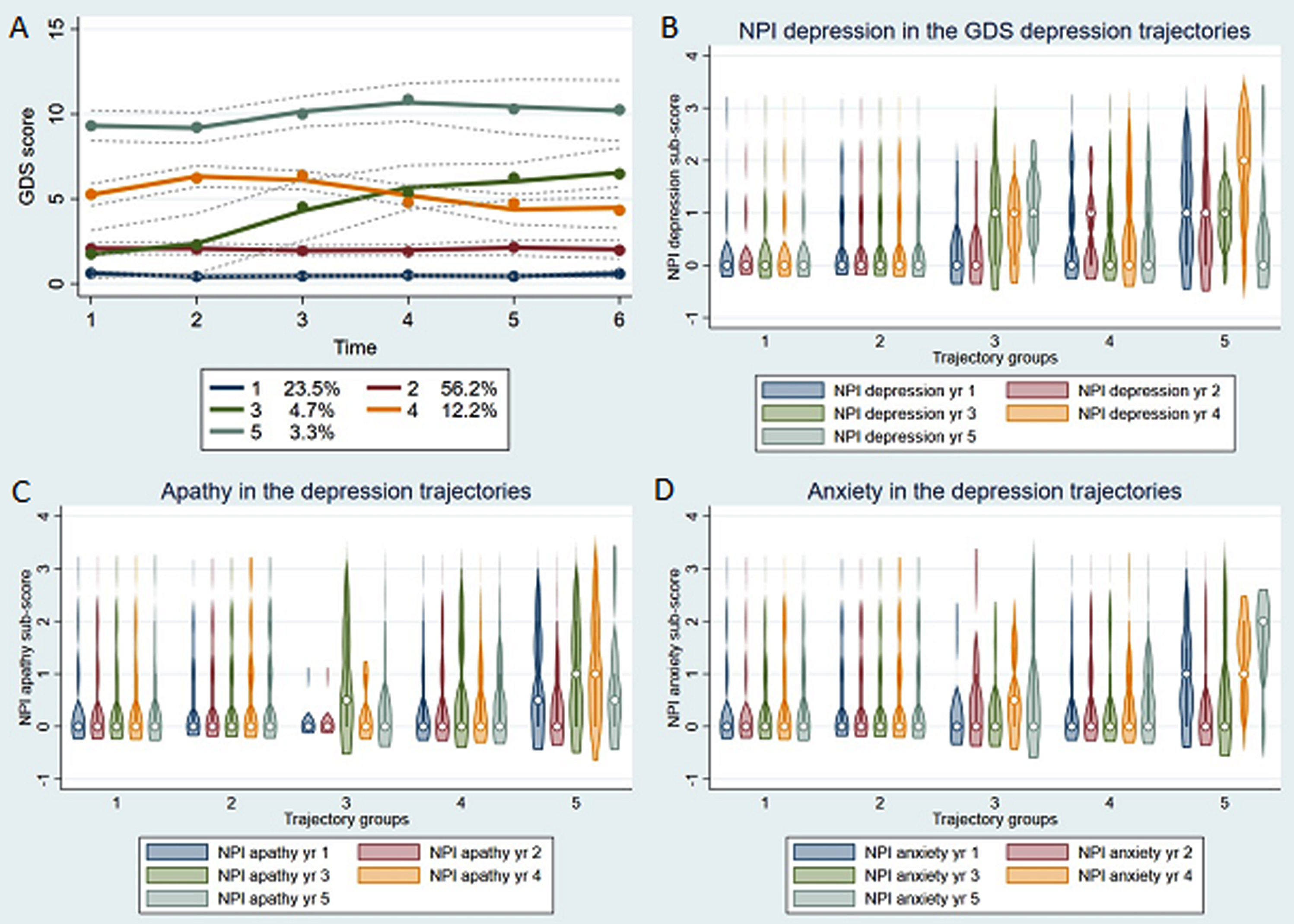 GDS trajectory analysis in NACC (A). Individuals with persistent depressive symptoms during follow-up (group 5) appeared to have more apathy (C), anxiety (D), and NPI rated depression (B) during 5-year follow-up.