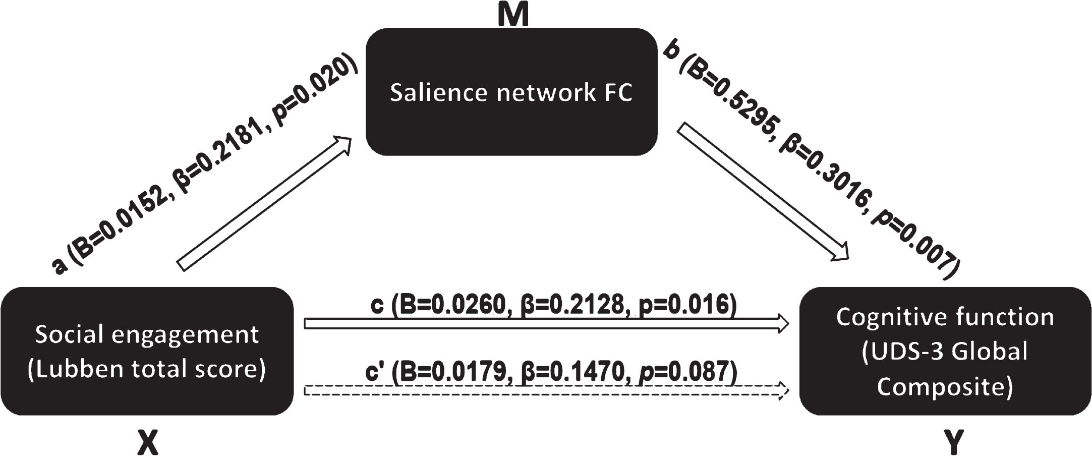 Mediation model of salience network FC mediating the association between overall social engagement and global cognition.